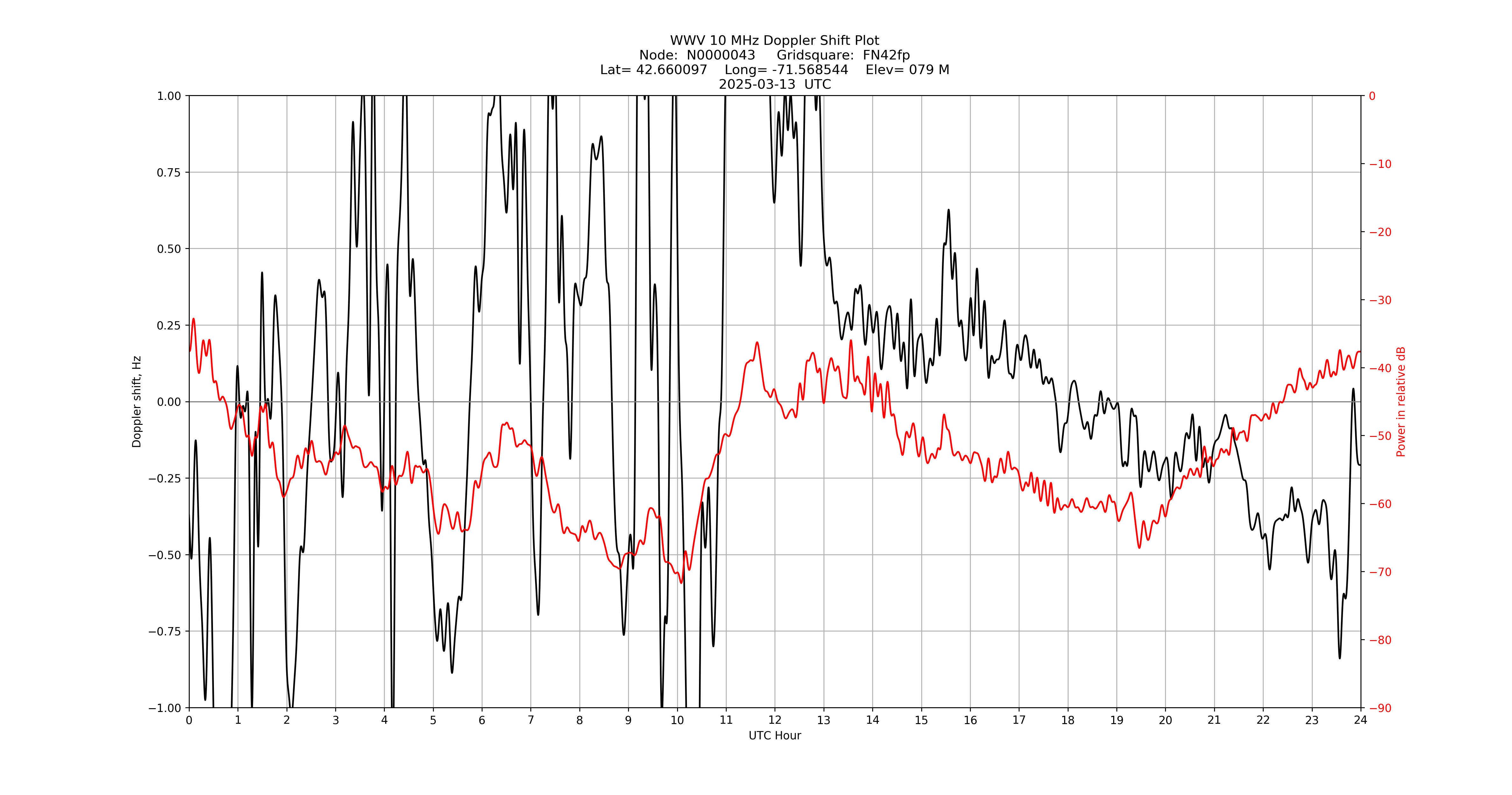 Graph for Observation Unavailable