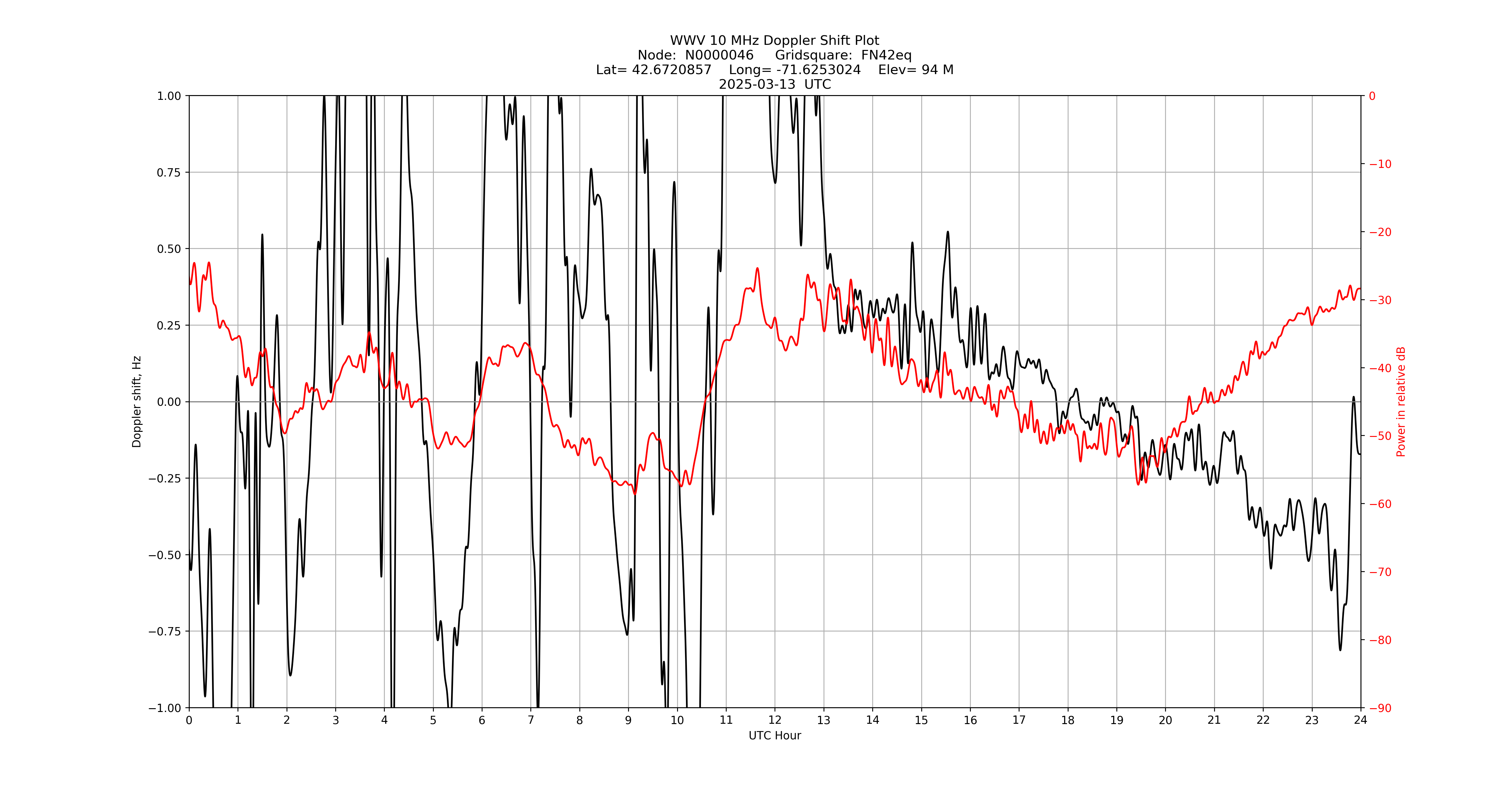Graph for Observation Unavailable