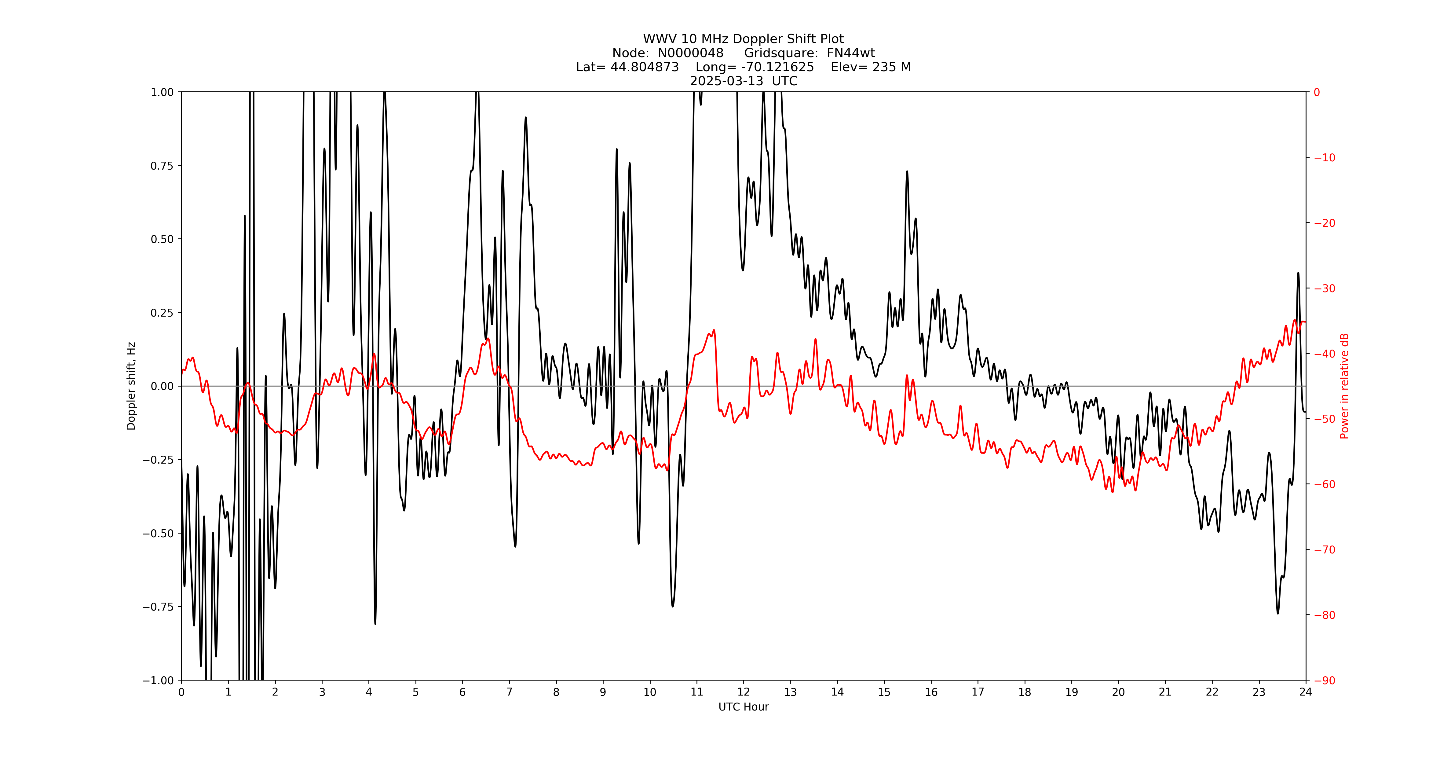 Graph for Observation Unavailable