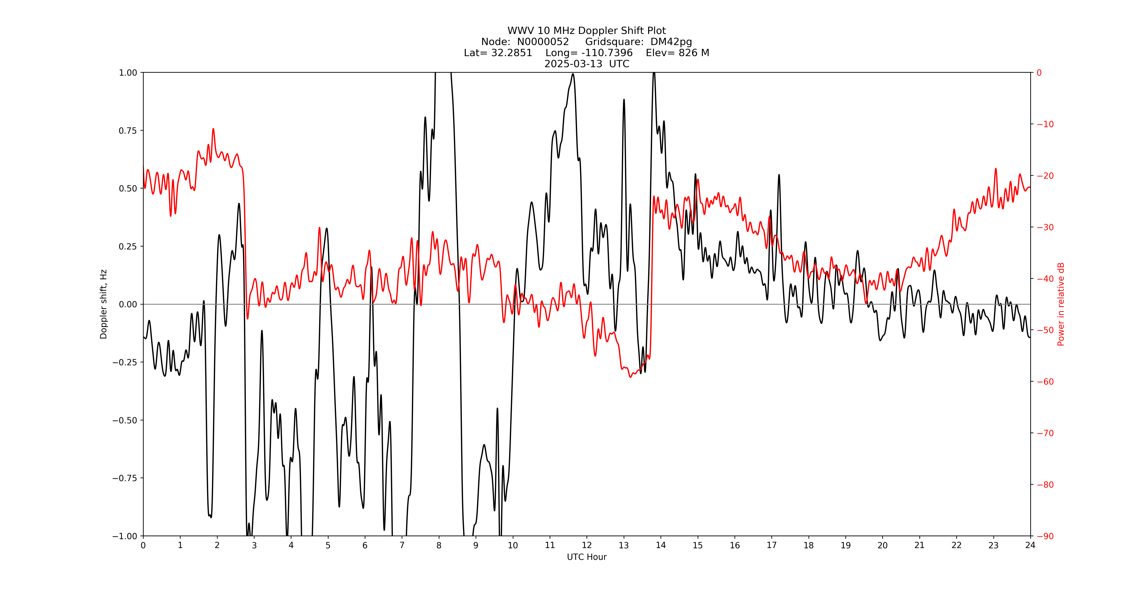 Graph for Observation Unavailable