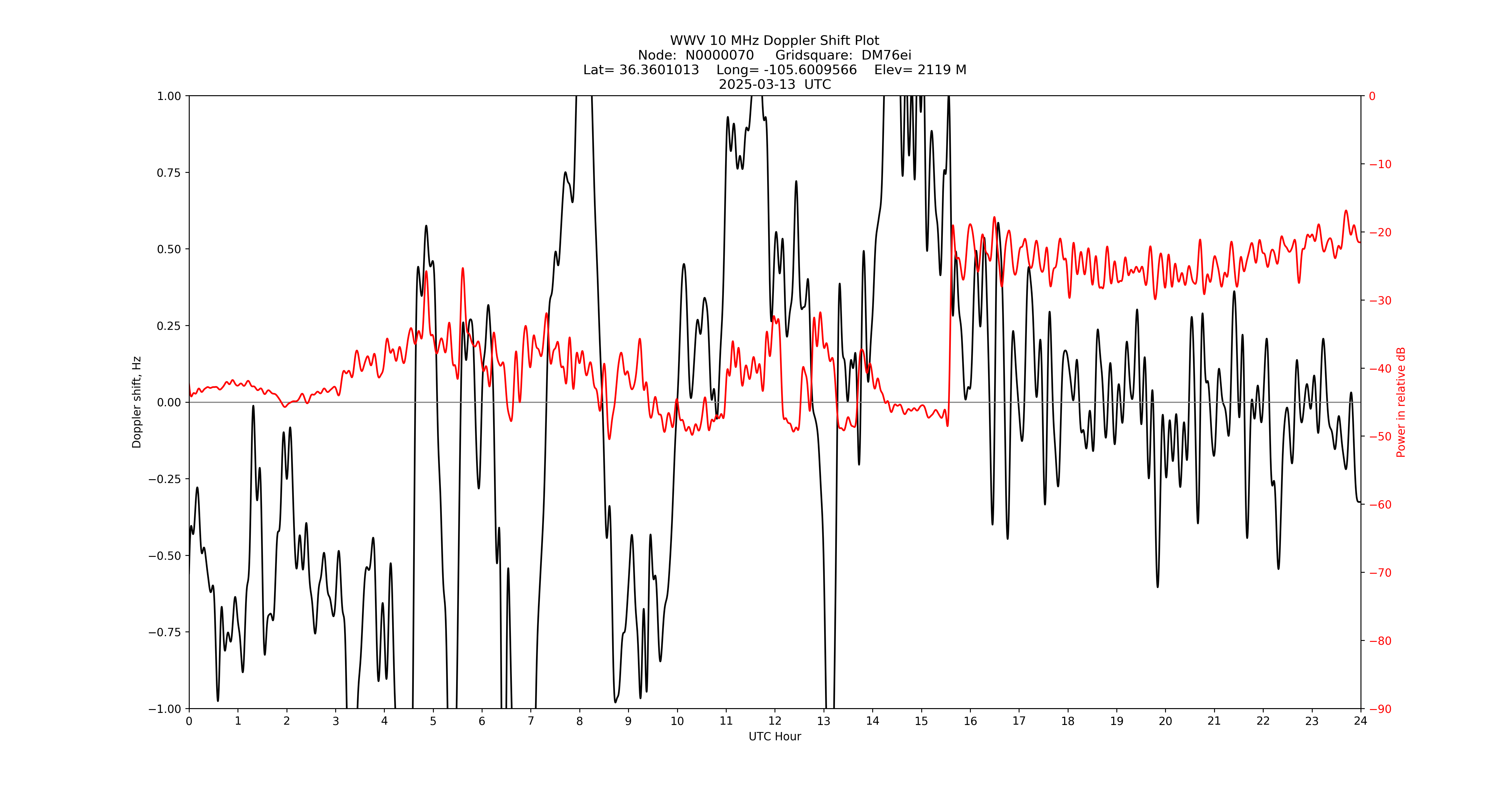 Graph for Observation Unavailable