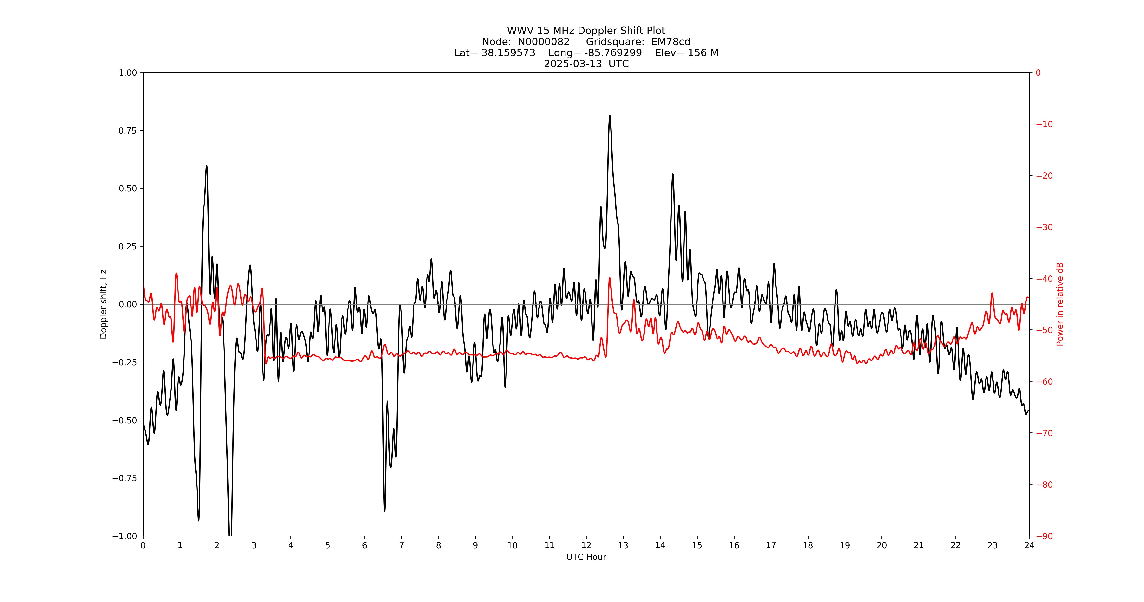 Graph for Observation Unavailable