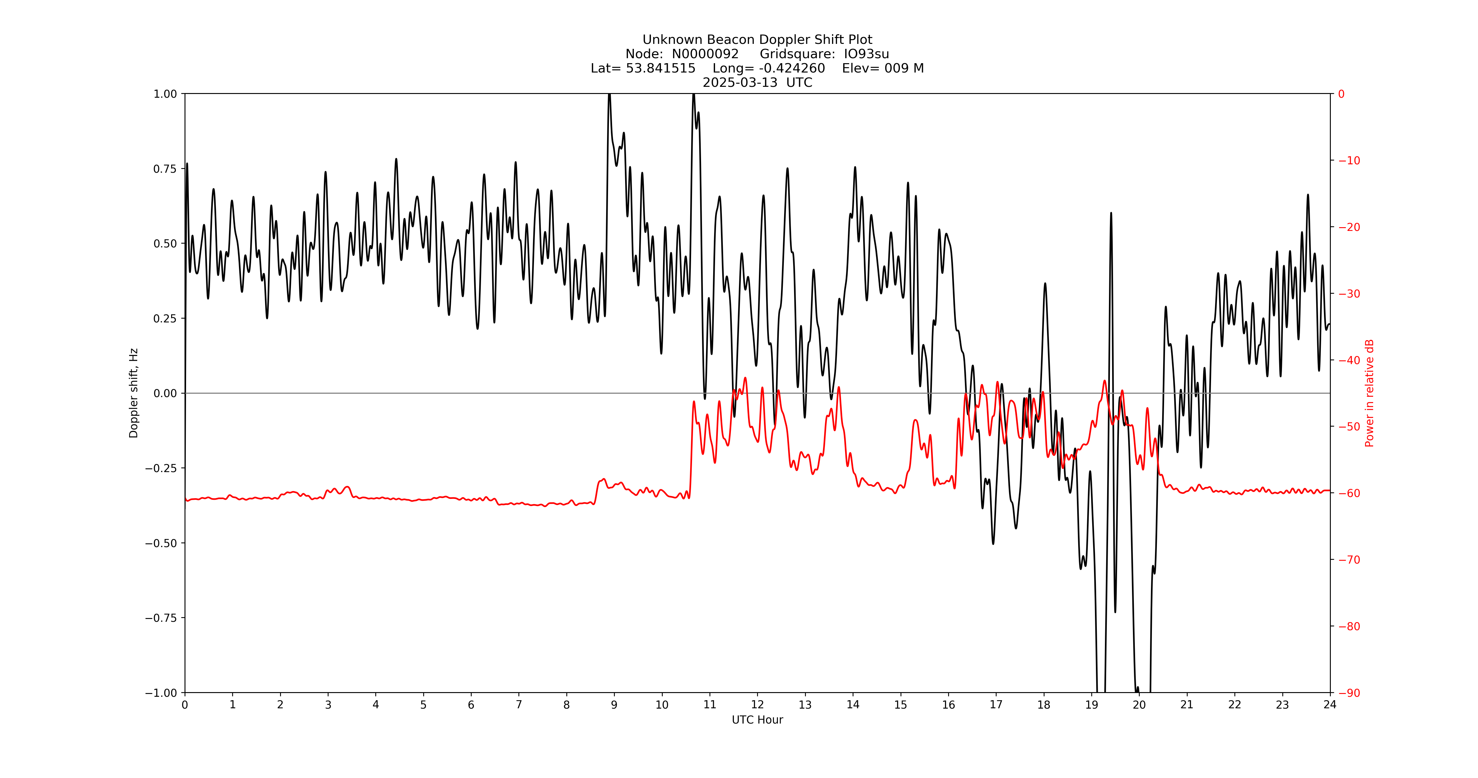 Graph for Observation Unavailable