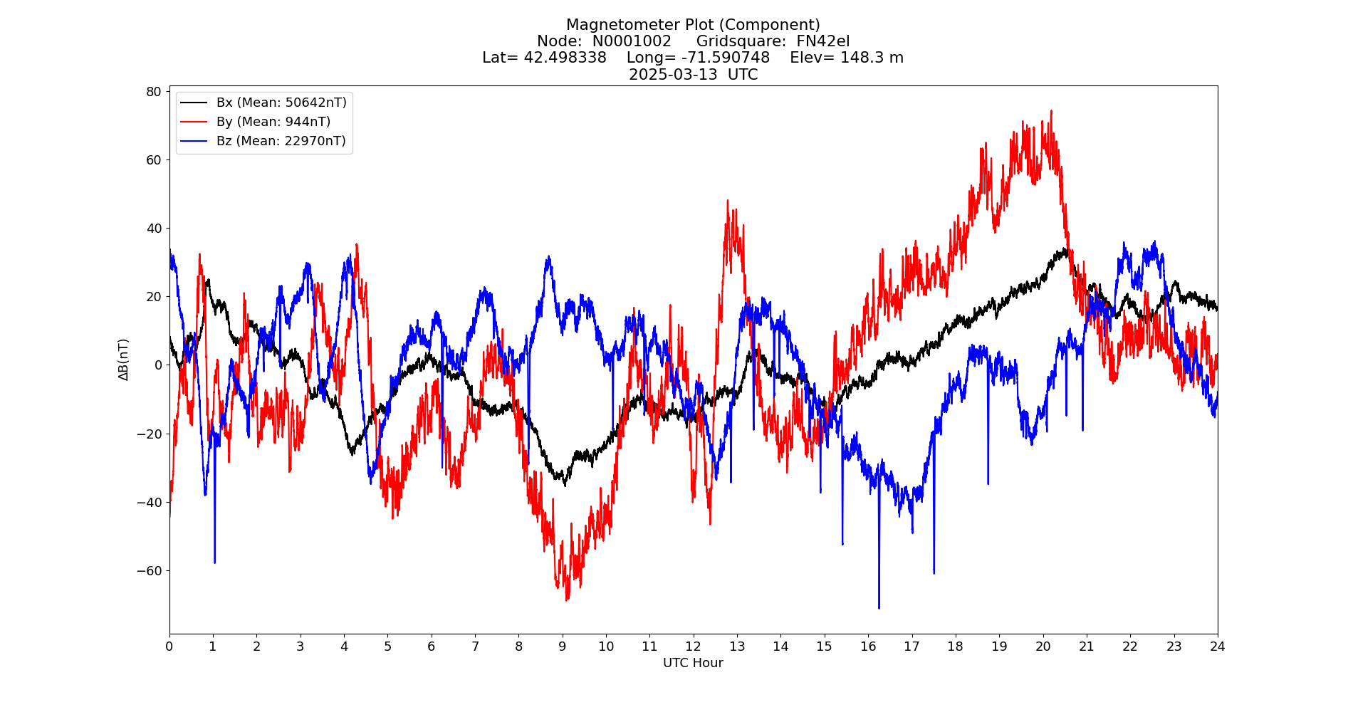 Graph for Observation Unavailable