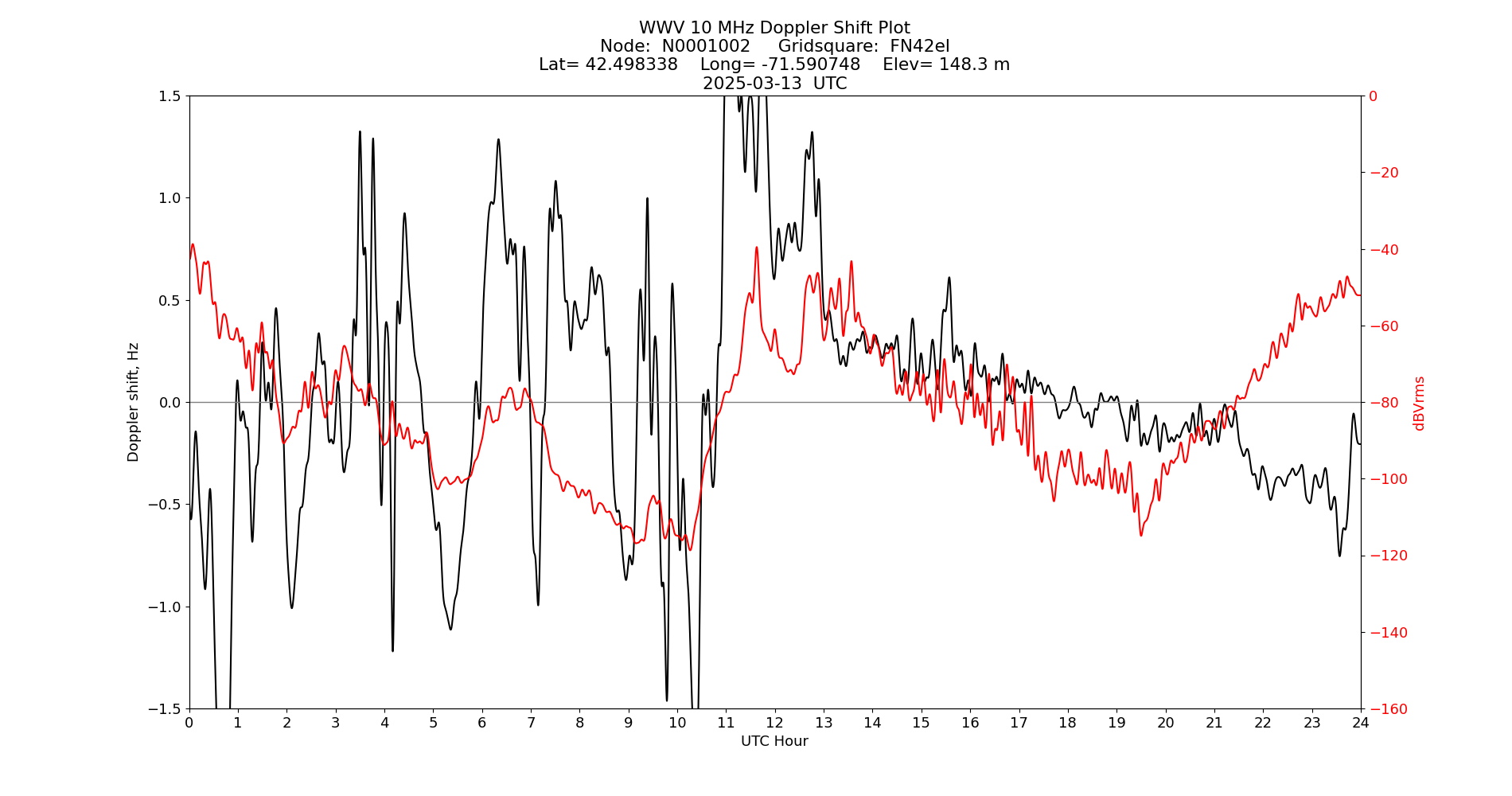 Graph for Observation Unavailable