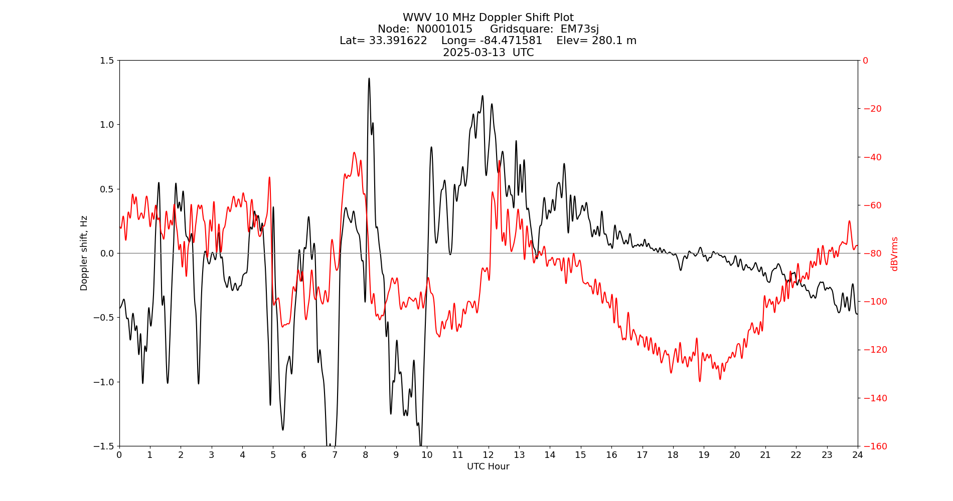 Graph for Observation Unavailable