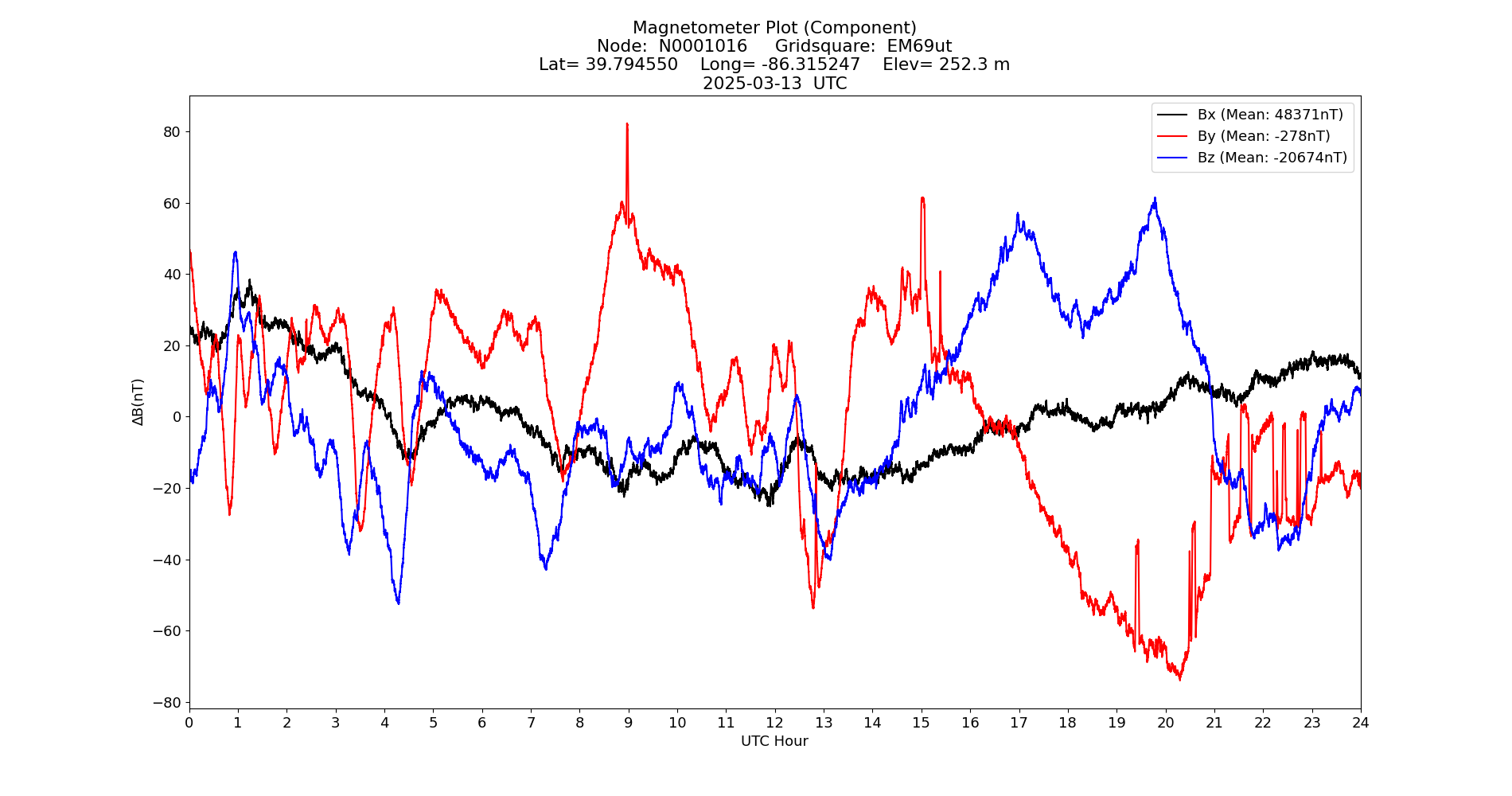 Graph for Observation Unavailable