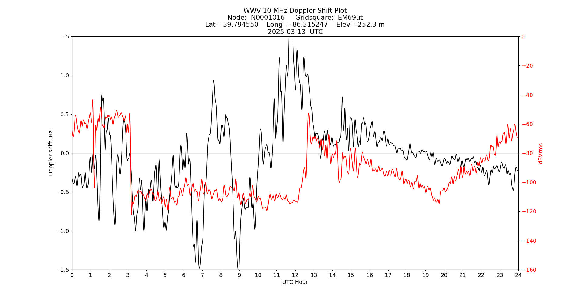 Graph for Observation Unavailable