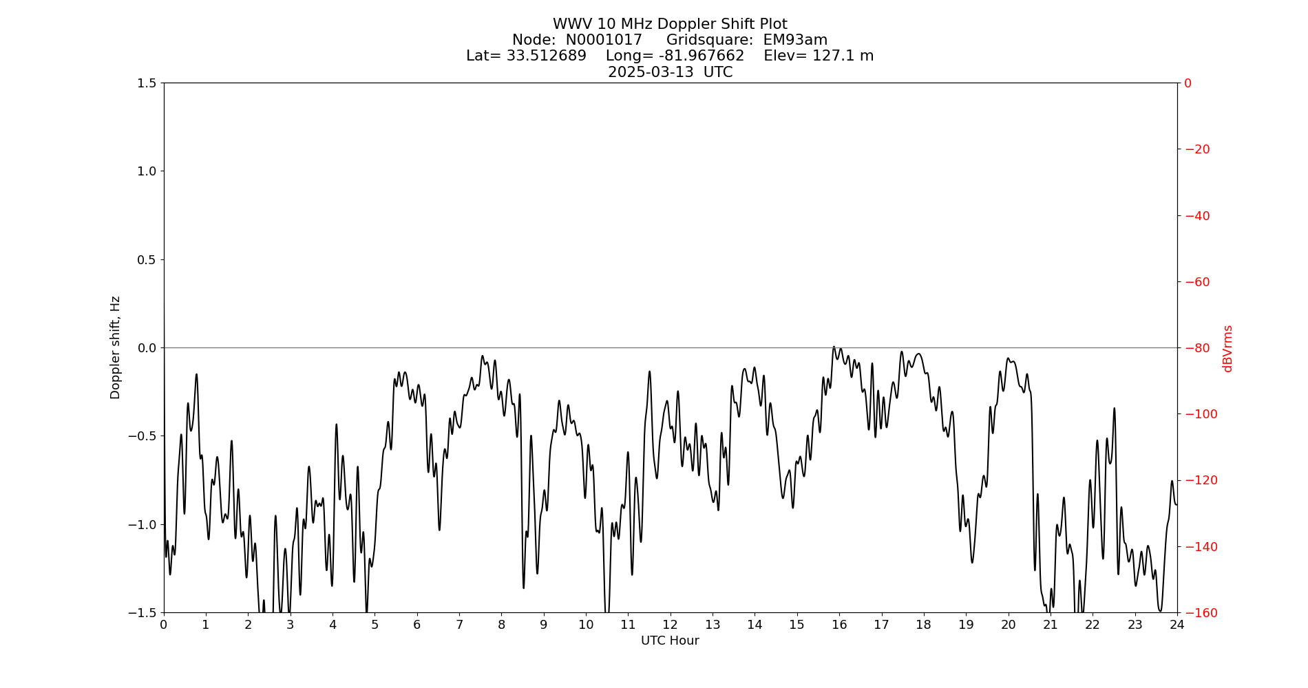 Graph for Observation Unavailable
