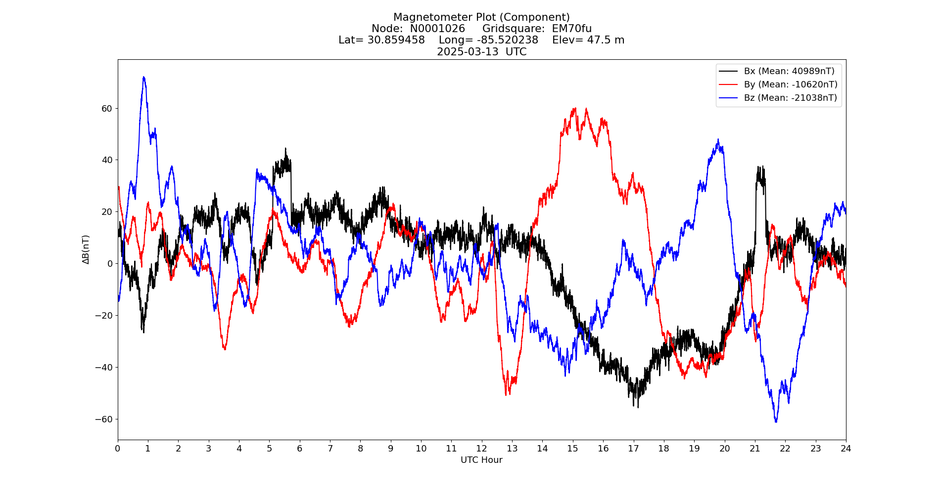 Graph for Observation Unavailable