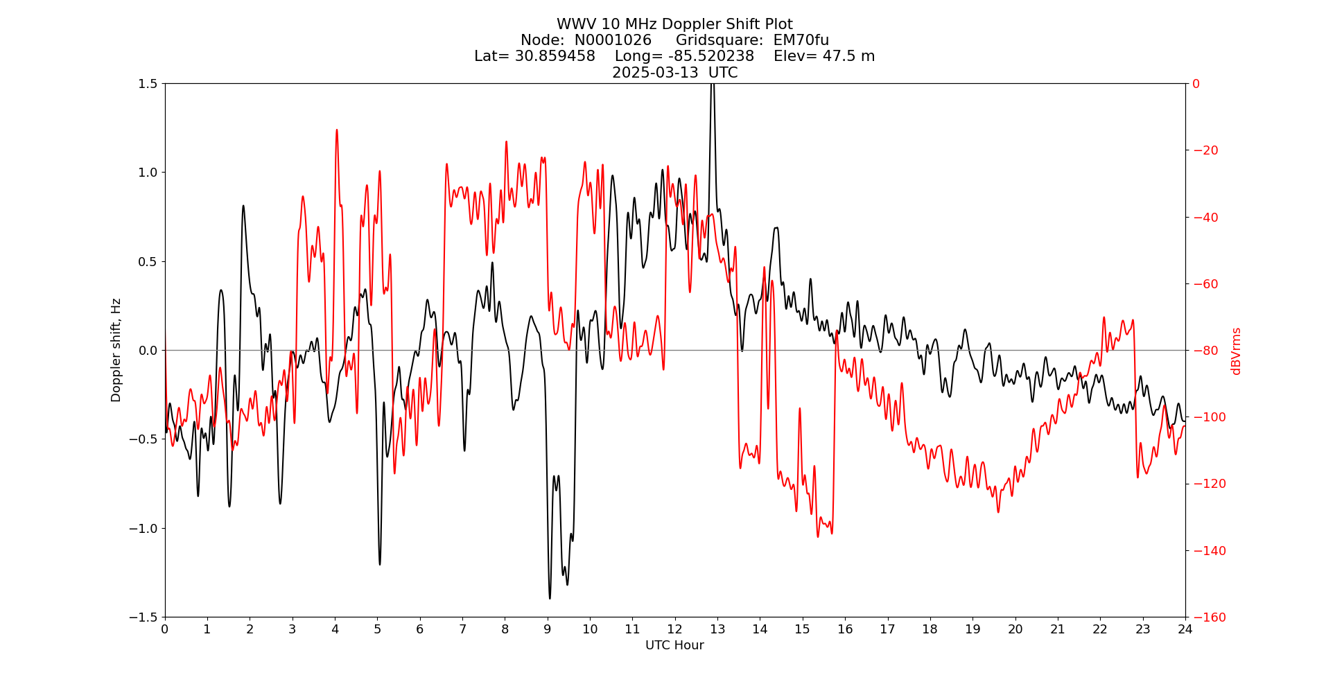 Graph for Observation Unavailable