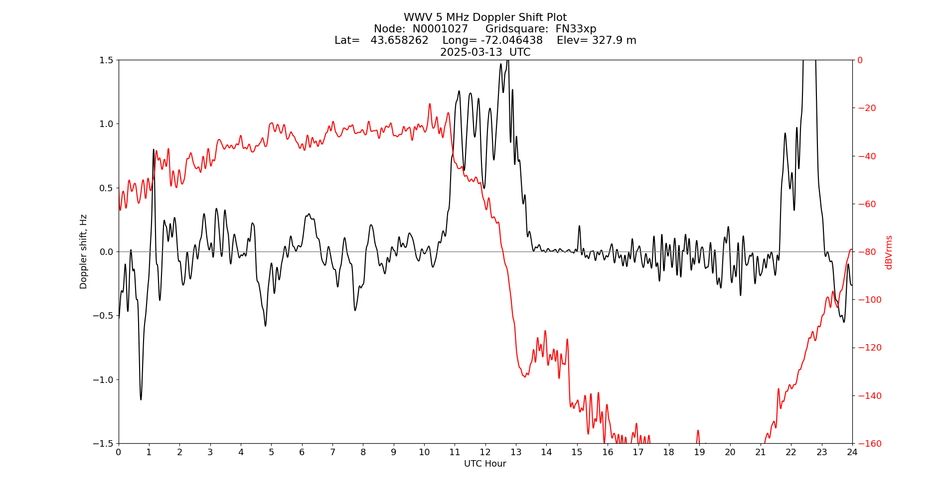 Graph for Observation Unavailable