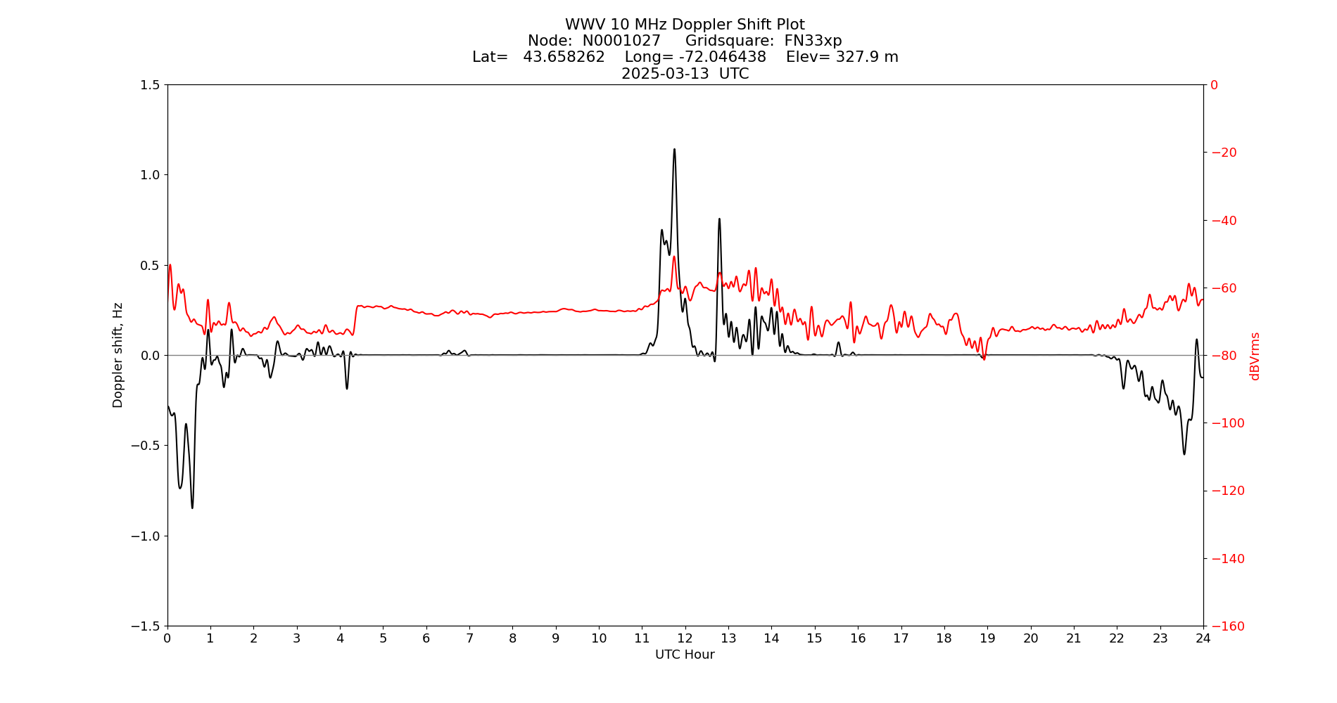 Graph for Observation Unavailable