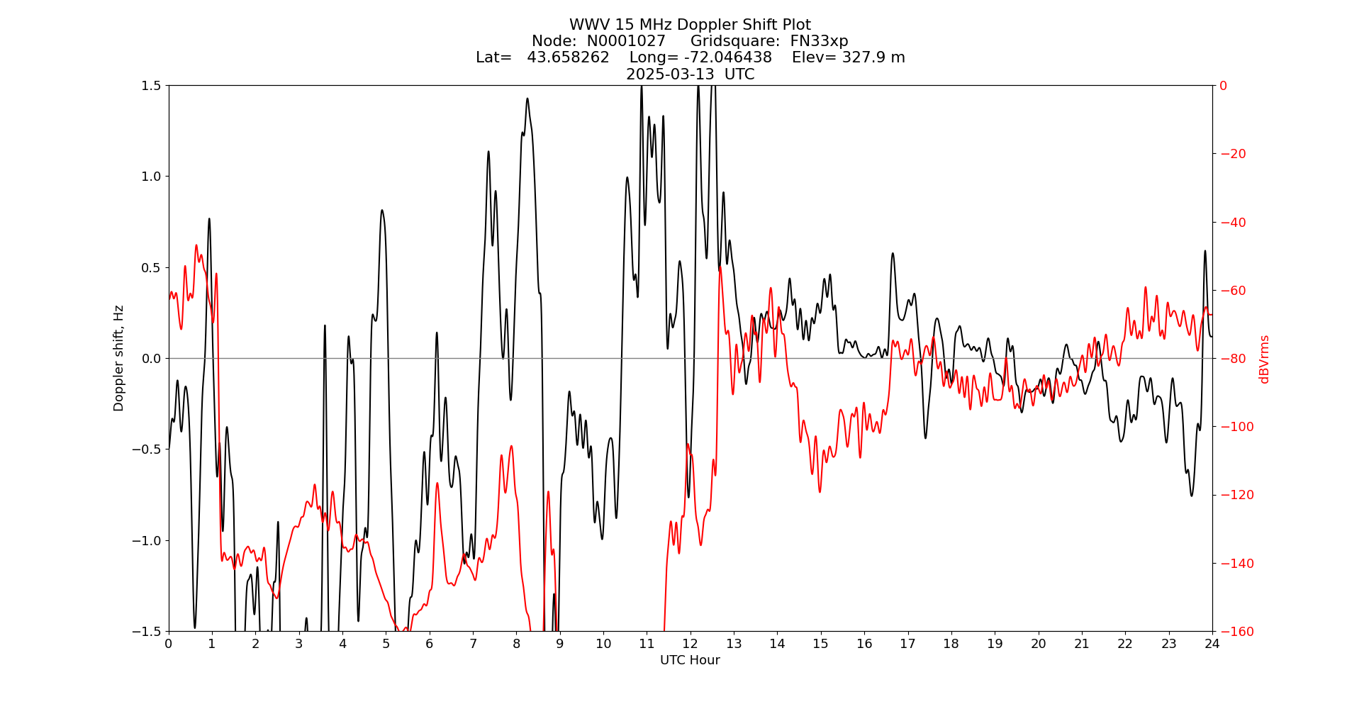 Graph for Observation Unavailable