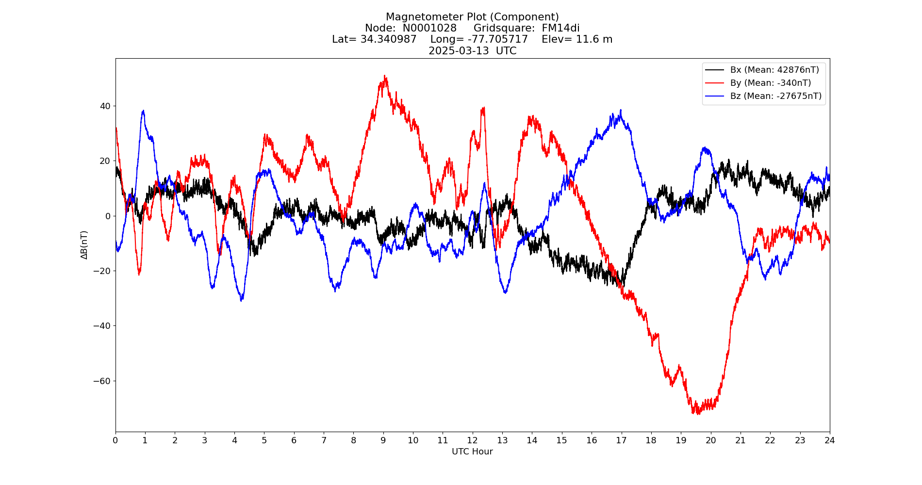 Graph for Observation Unavailable