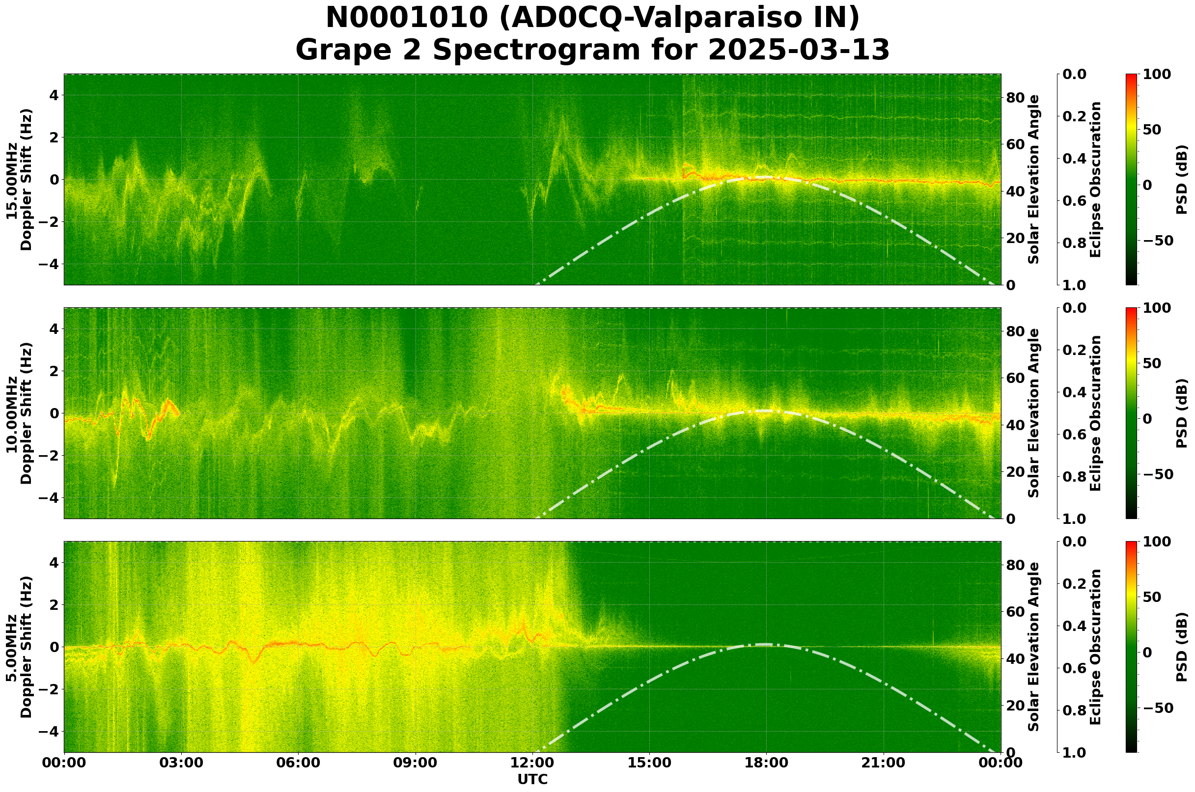 Graph for Observation Unavailable