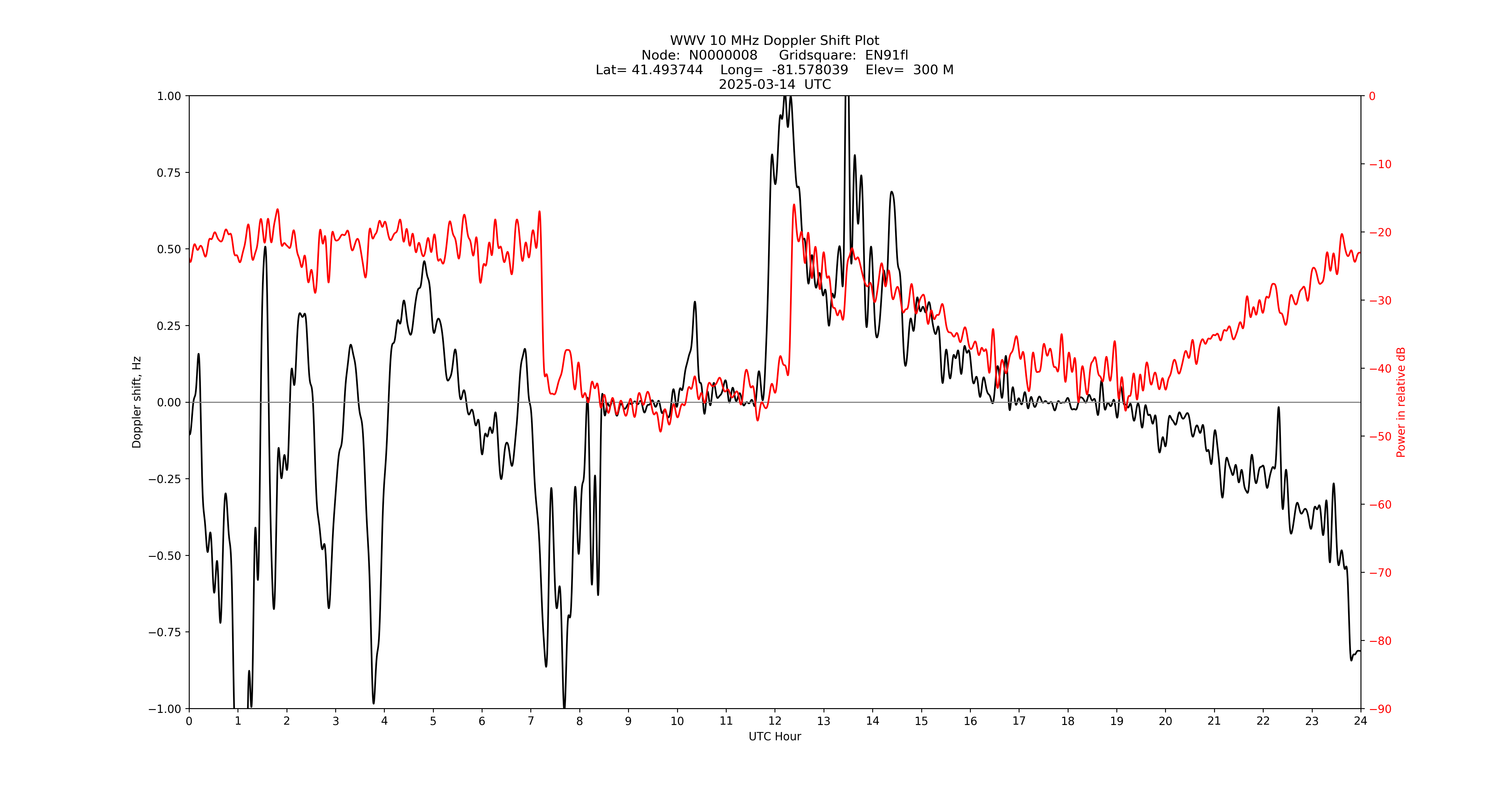 Graph for Observation Unavailable