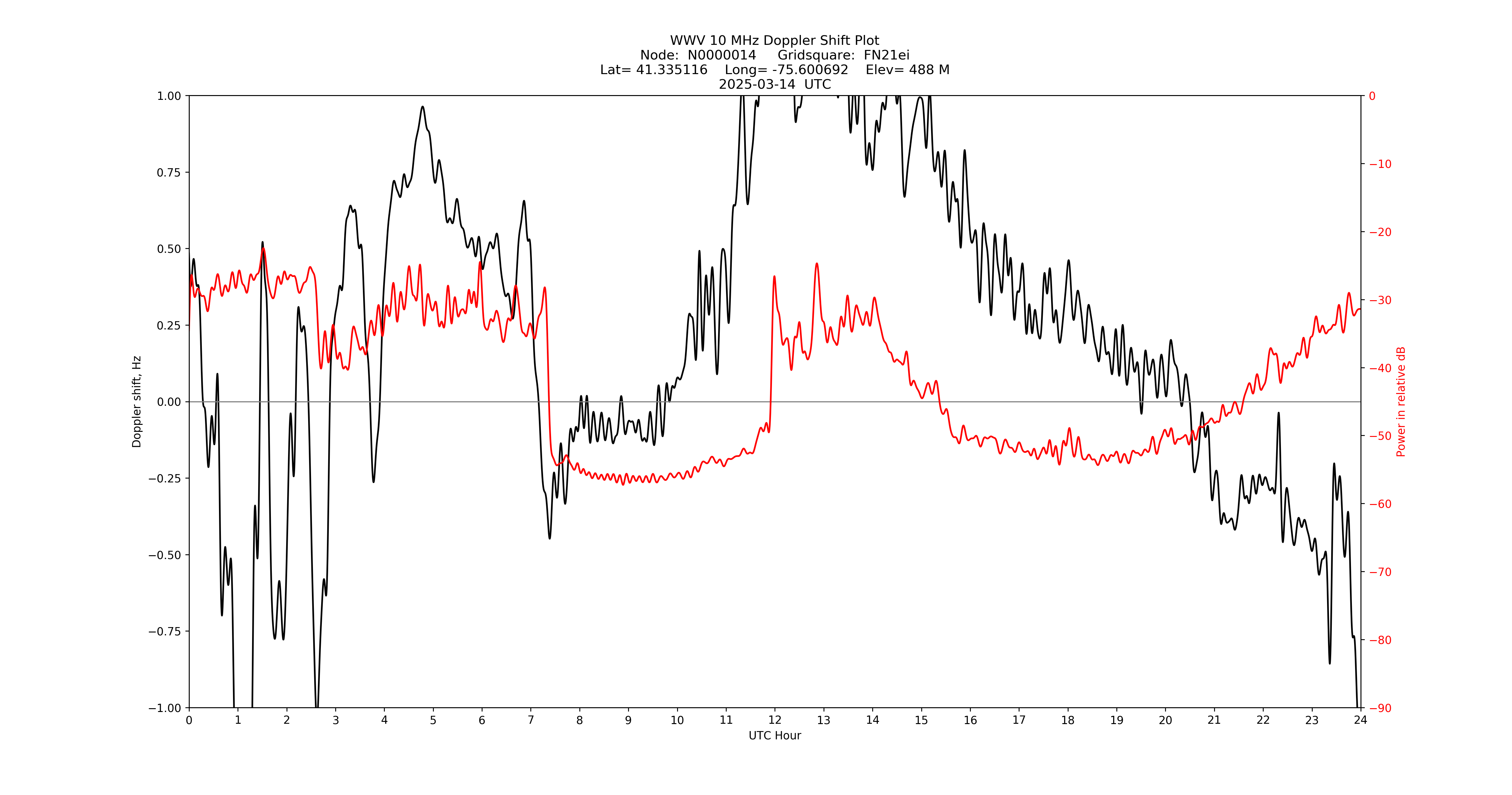 Graph for Observation Unavailable