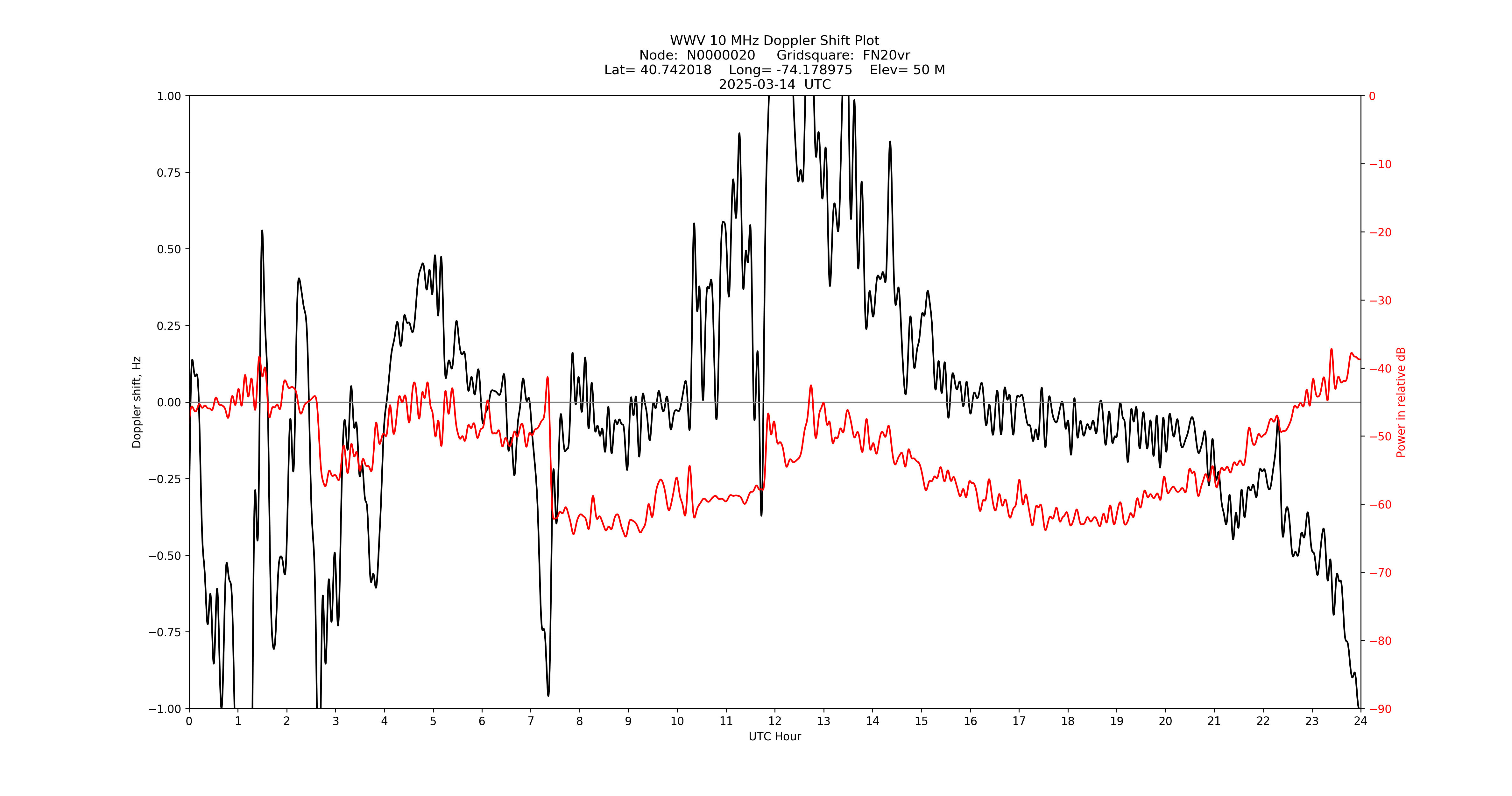 Graph for Observation Unavailable