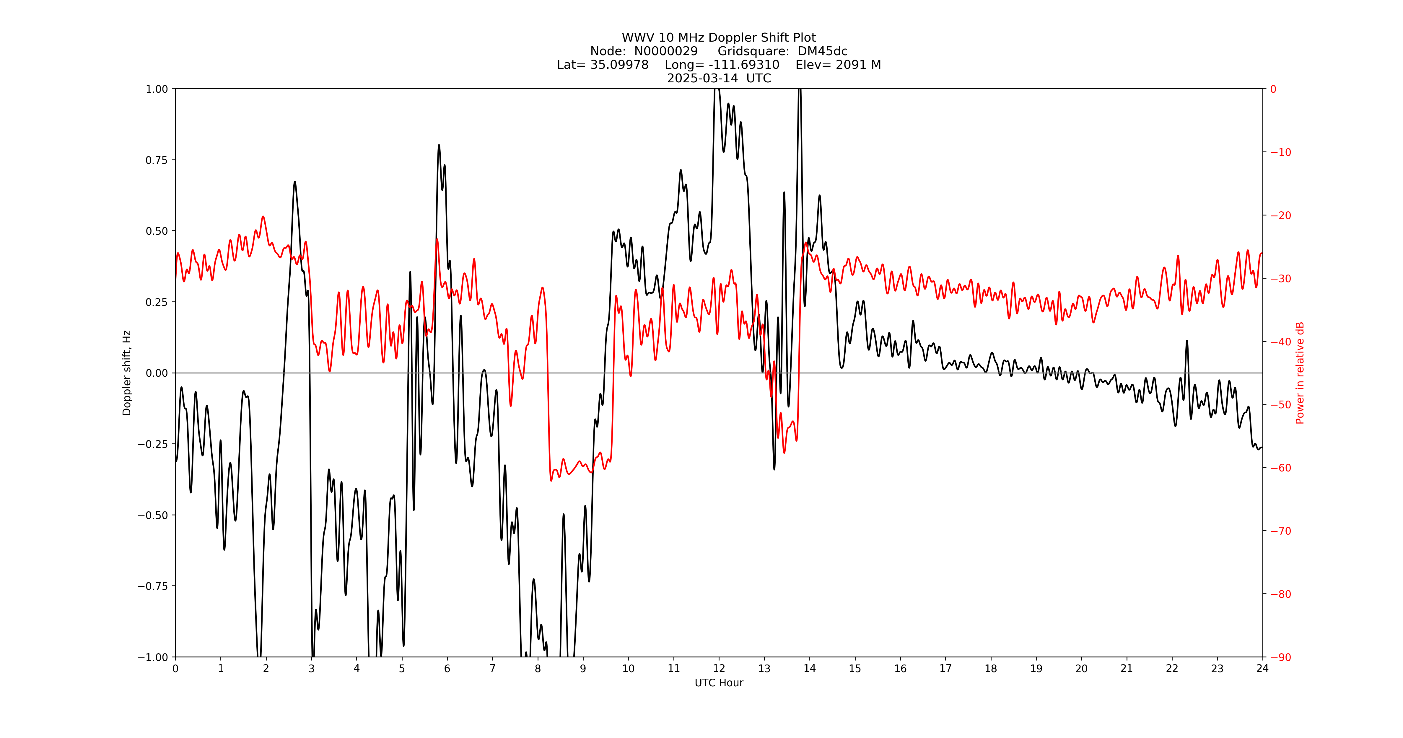 Graph for Observation Unavailable