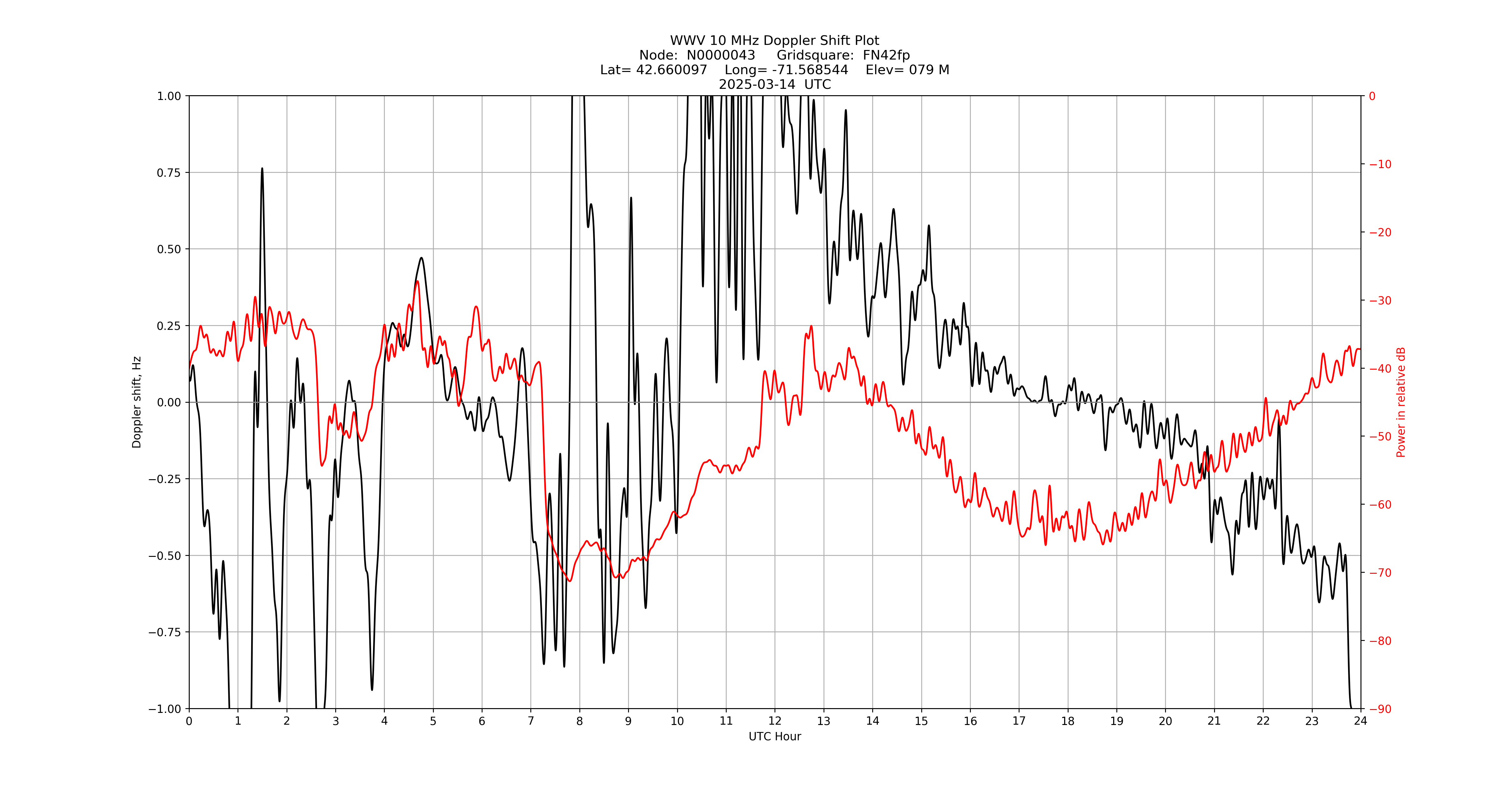 Graph for Observation Unavailable