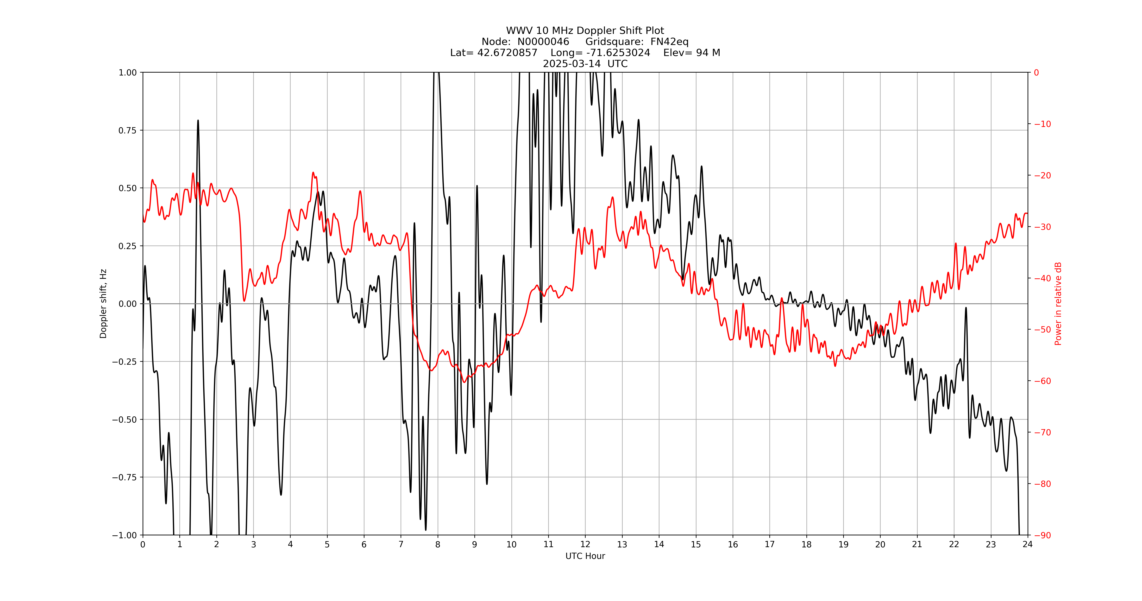 Graph for Observation Unavailable