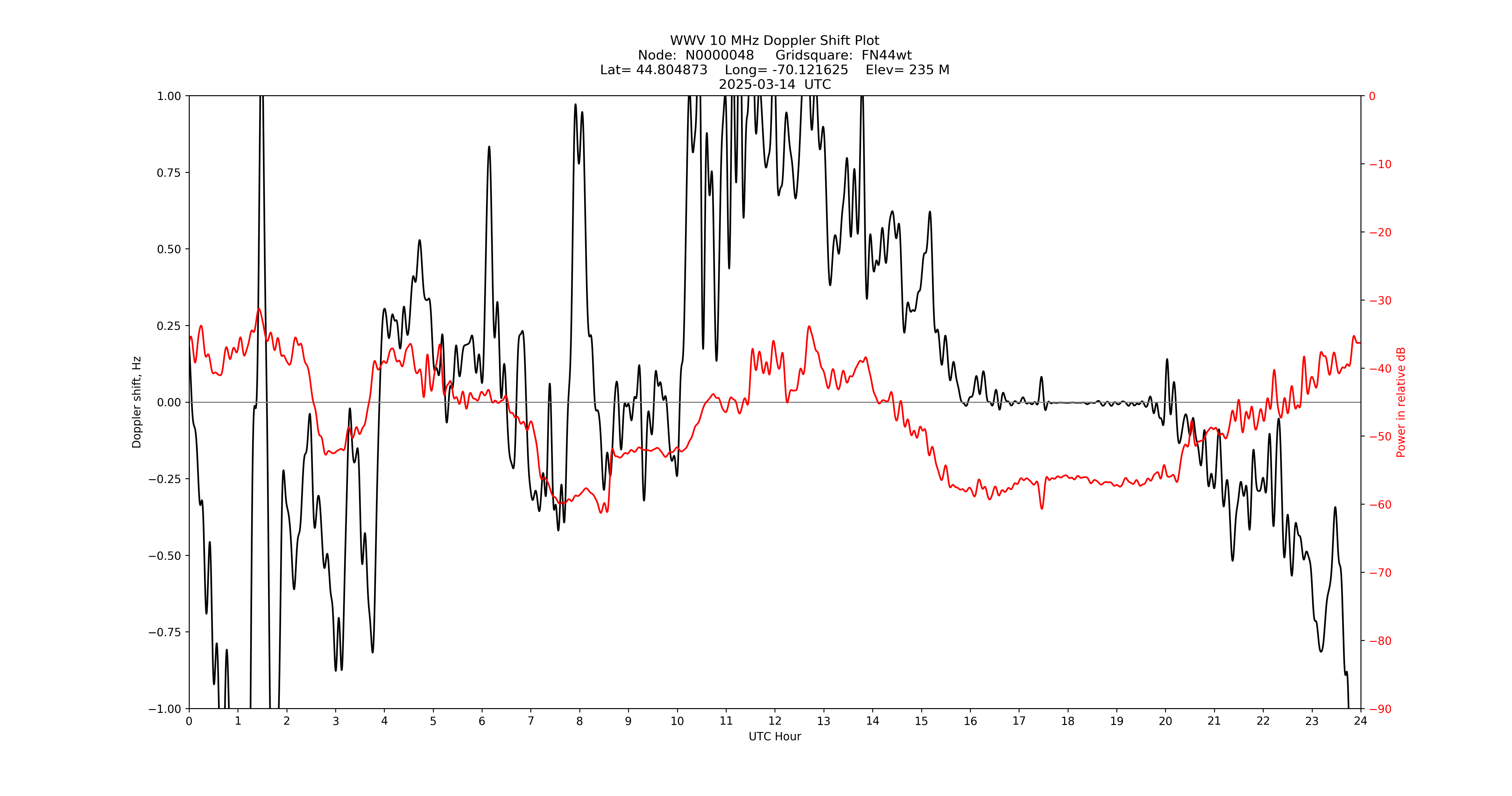Graph for Observation Unavailable