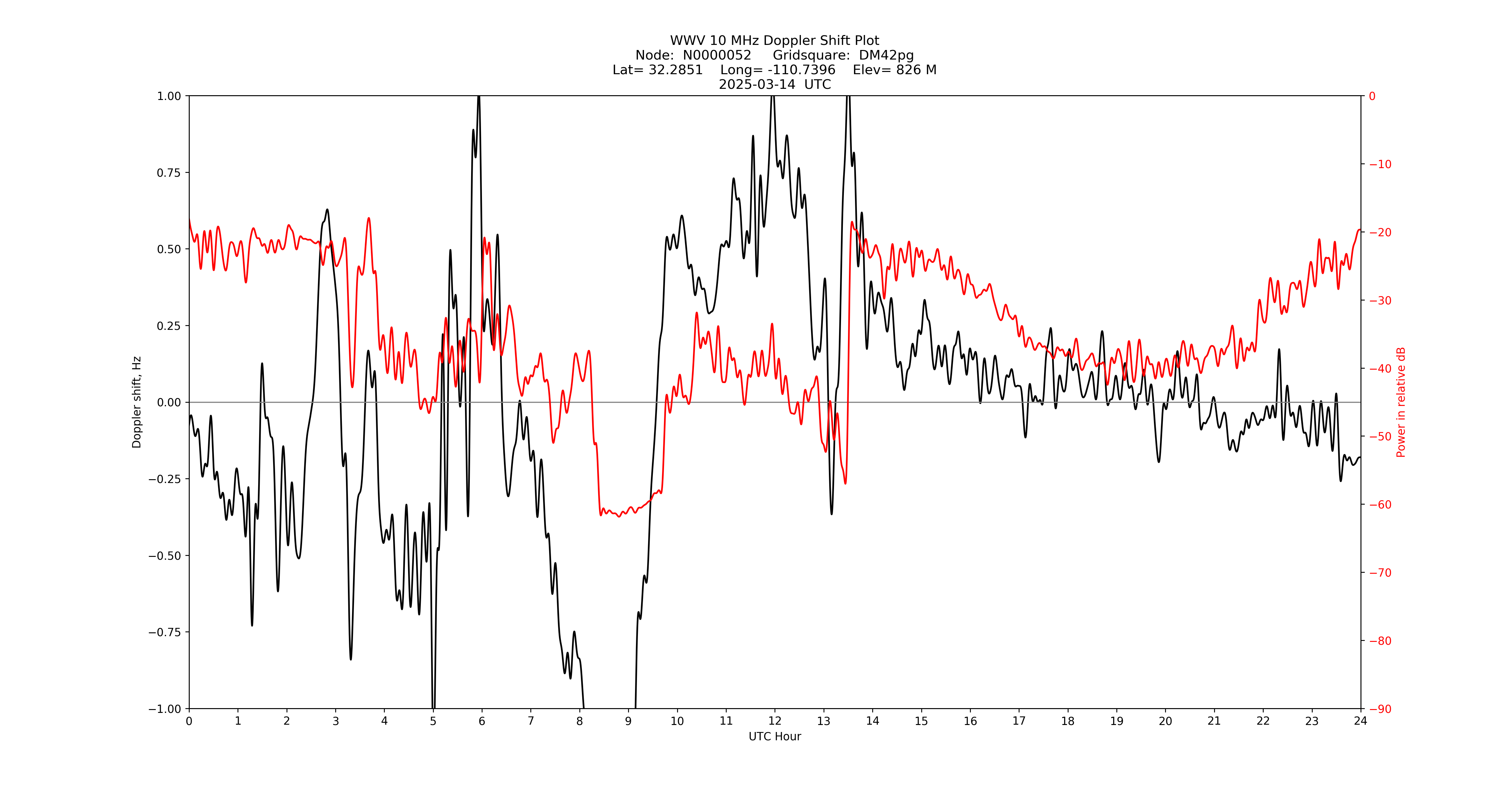 Graph for Observation Unavailable