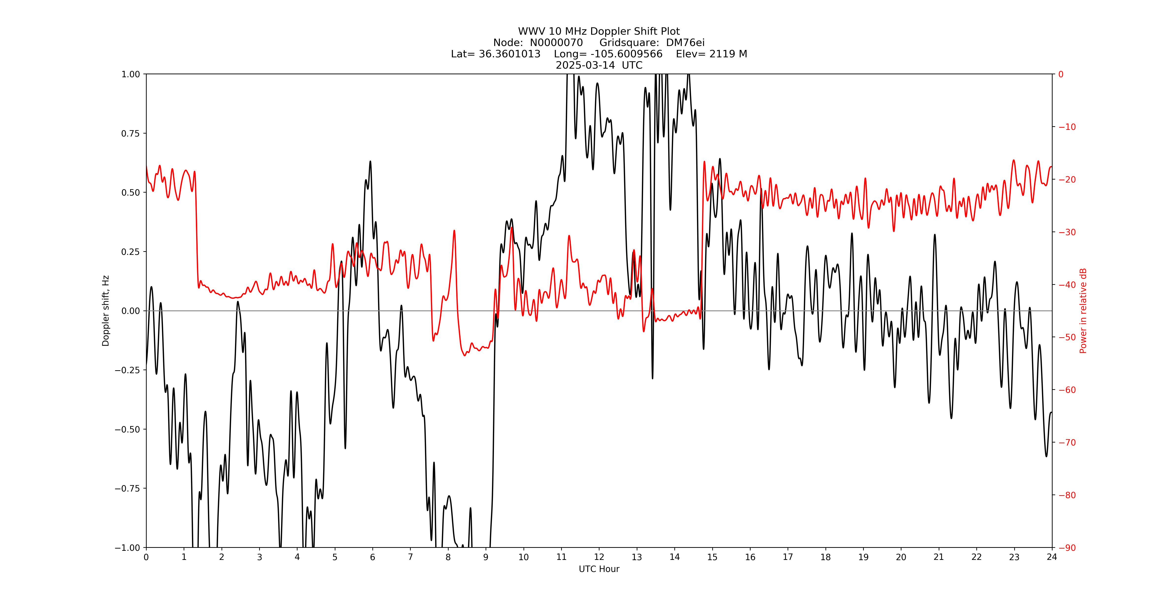 Graph for Observation Unavailable