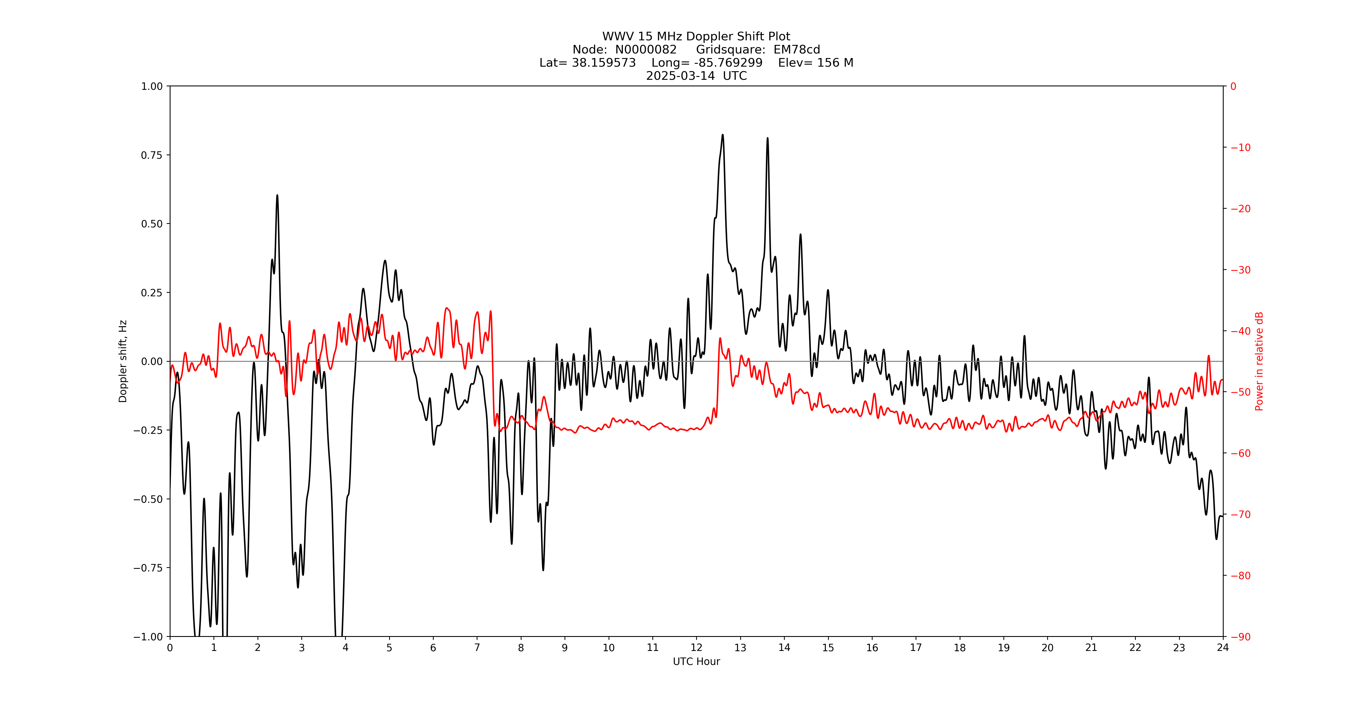 Graph for Observation Unavailable