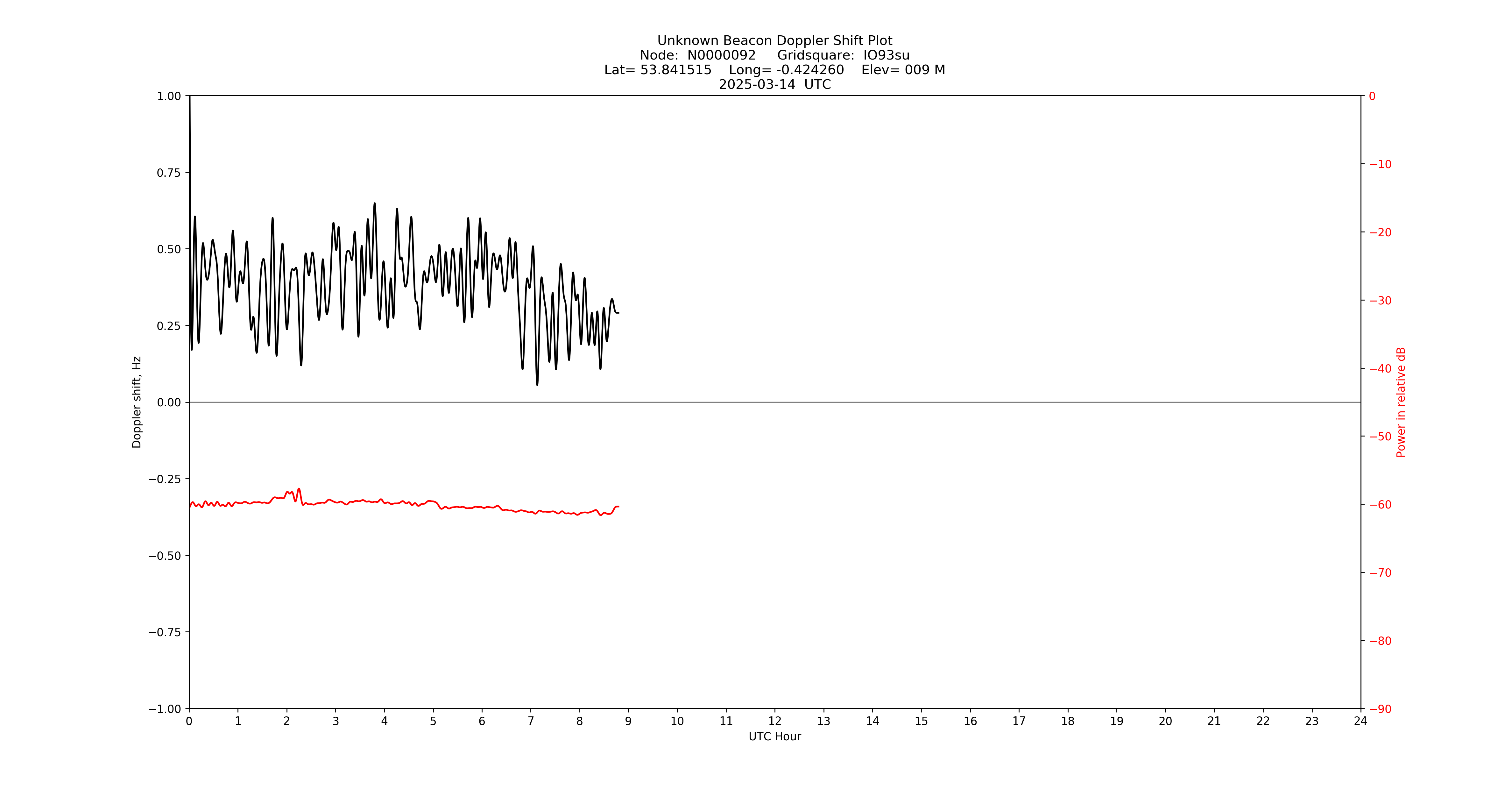 Graph for Observation Unavailable