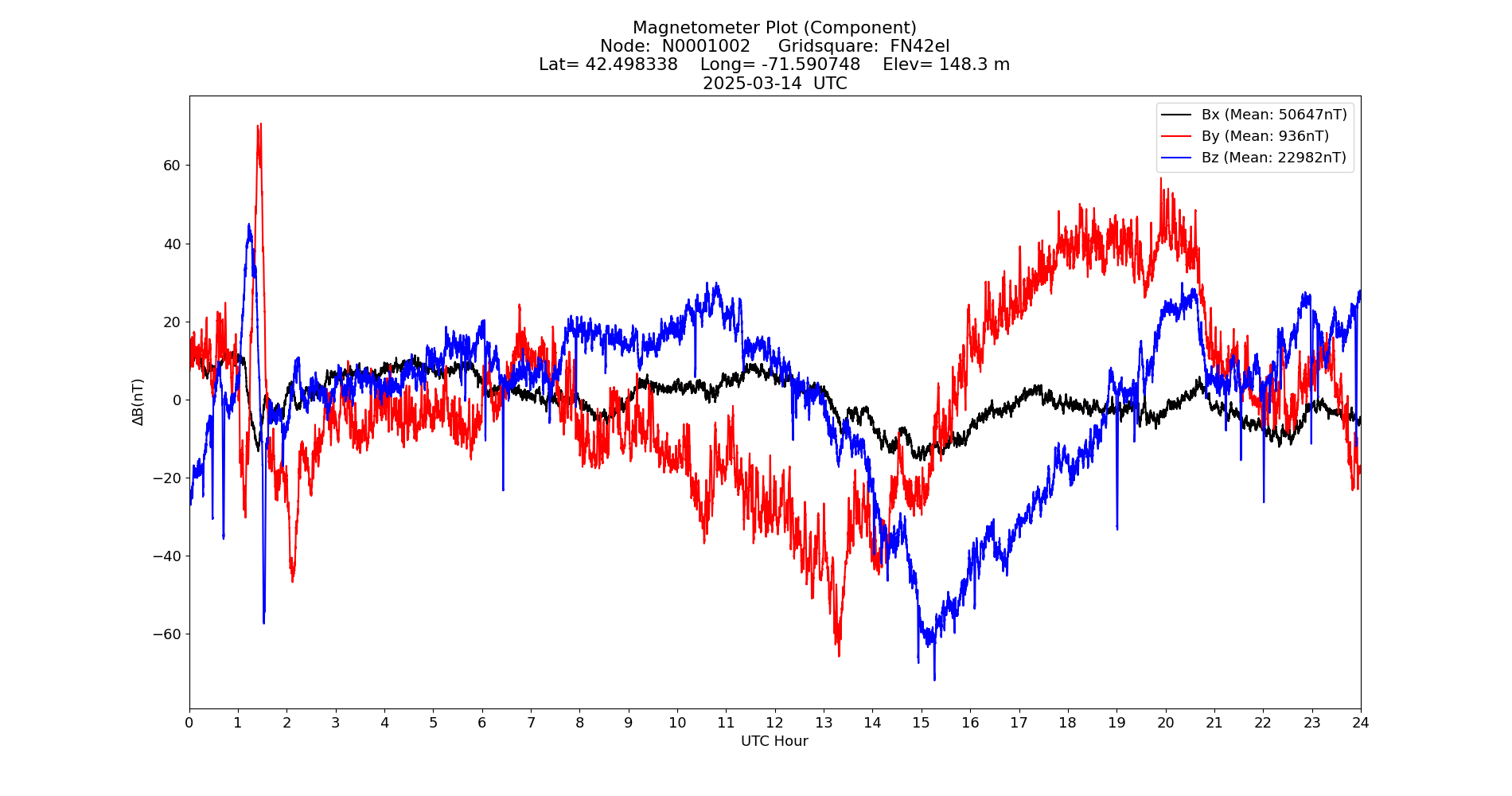 Graph for Observation Unavailable