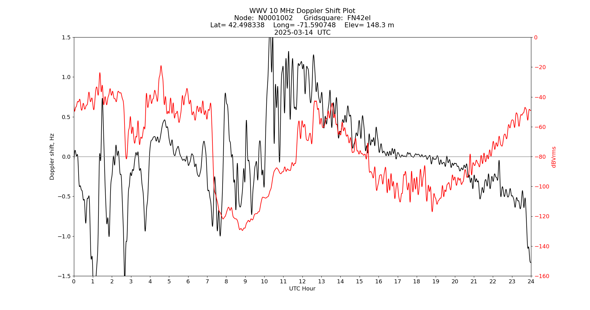 Graph for Observation Unavailable