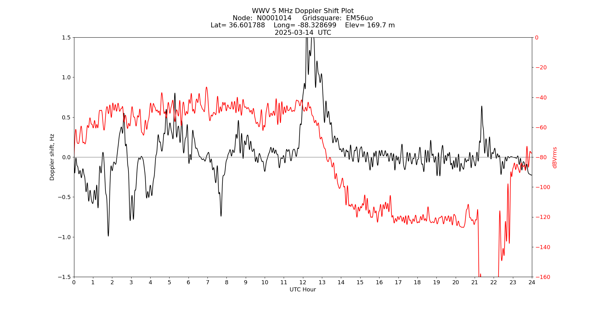 Graph for Observation Unavailable