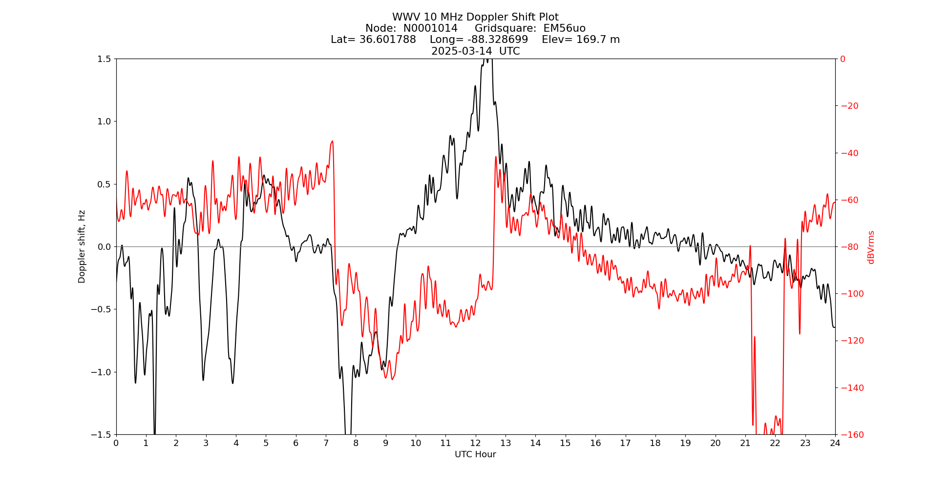 Graph for Observation Unavailable
