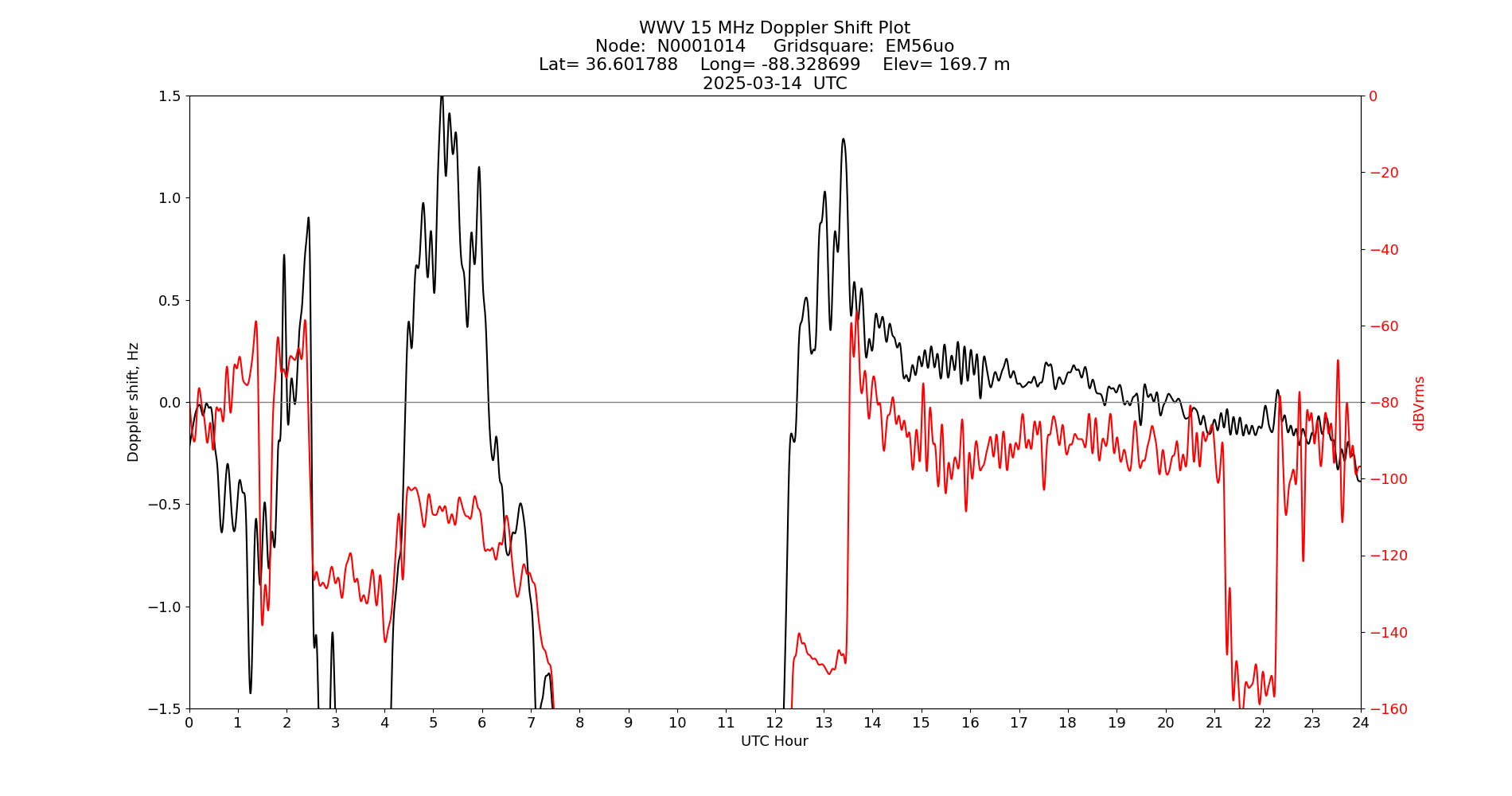 Graph for Observation Unavailable