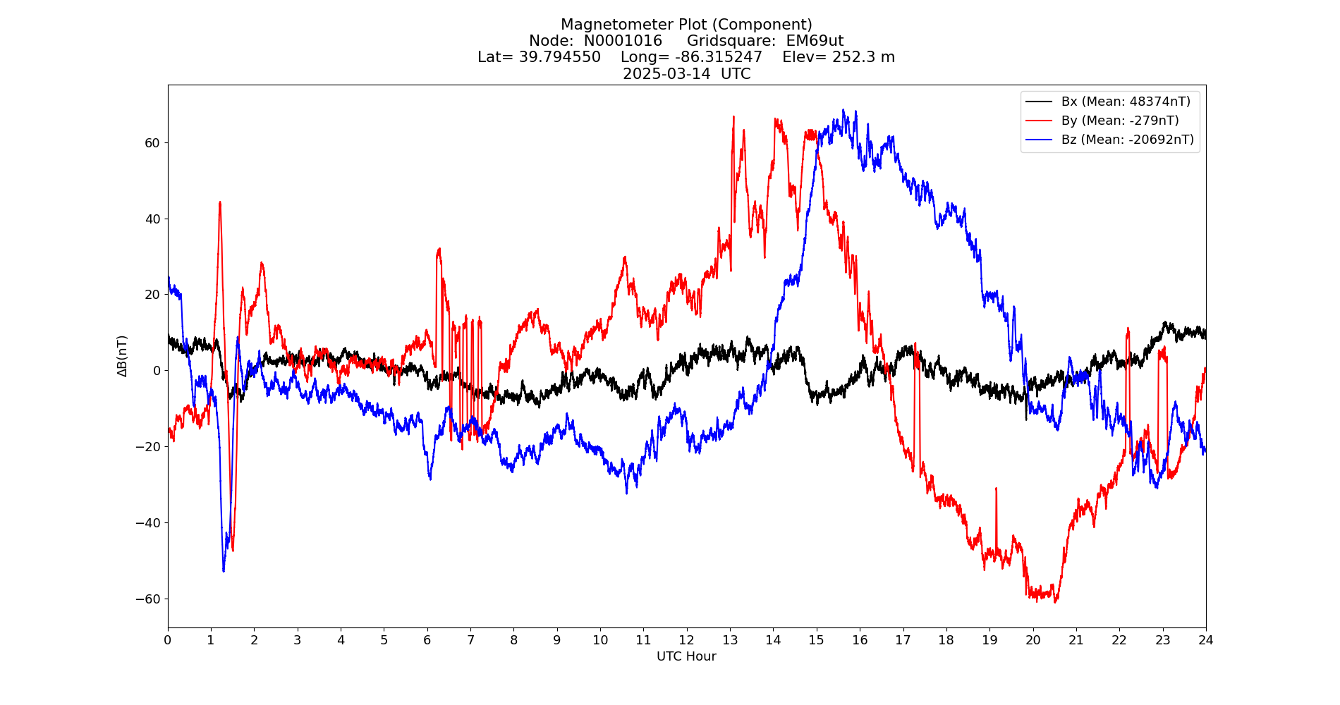 Graph for Observation Unavailable