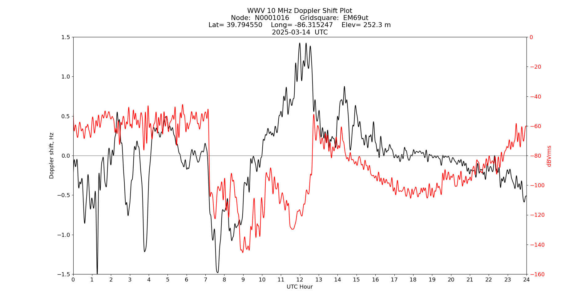 Graph for Observation Unavailable