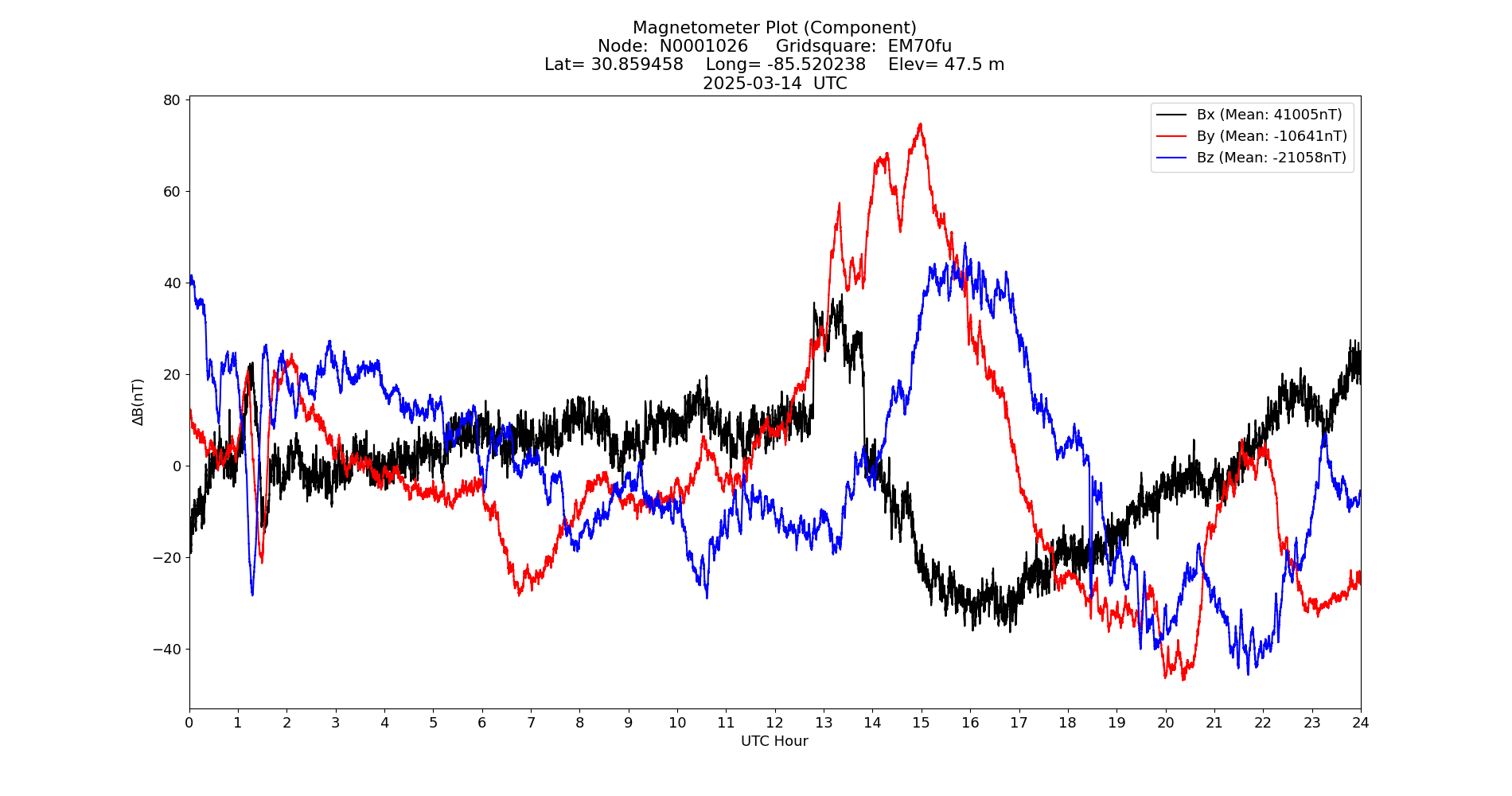 Graph for Observation Unavailable