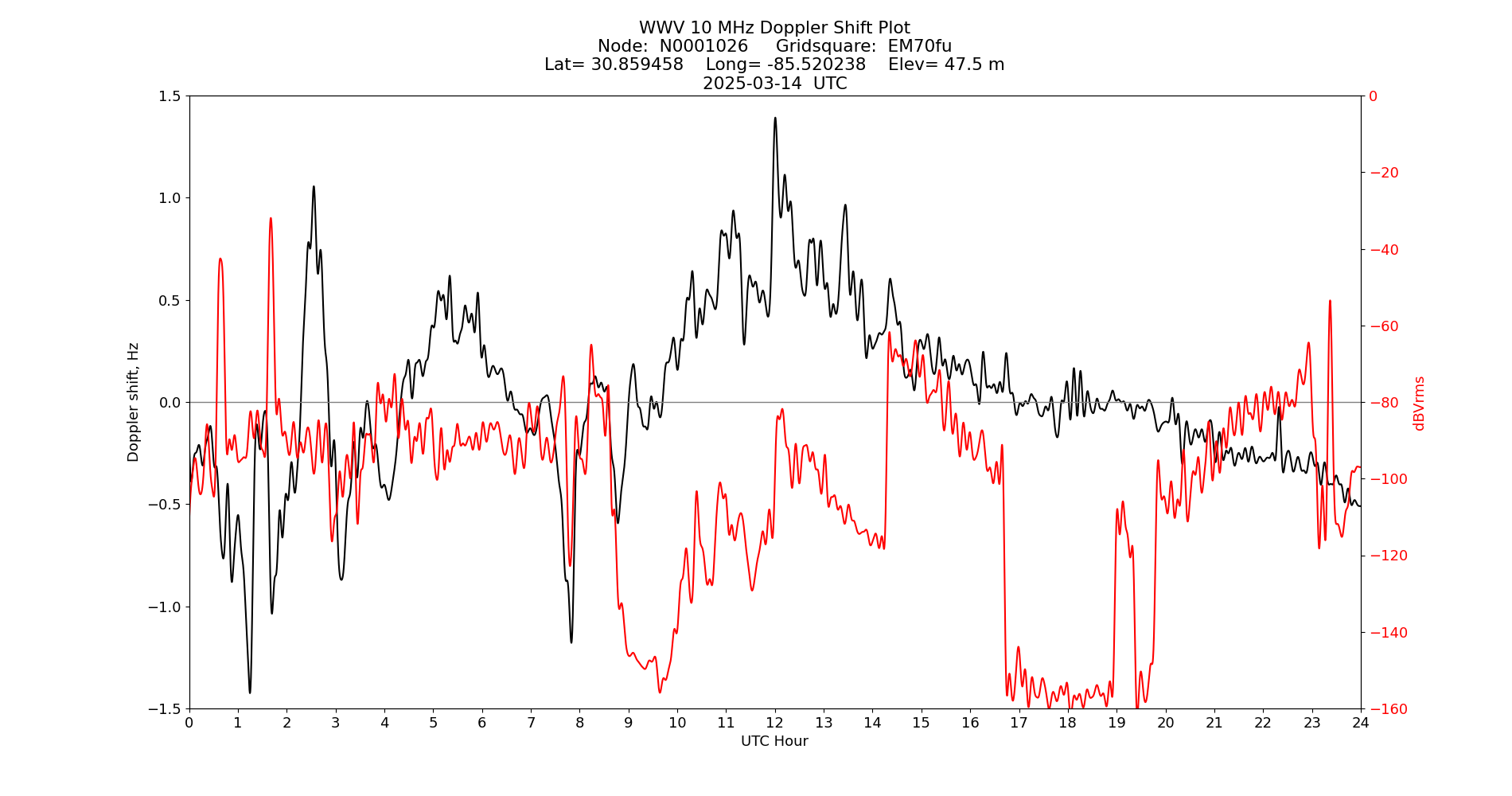Graph for Observation Unavailable