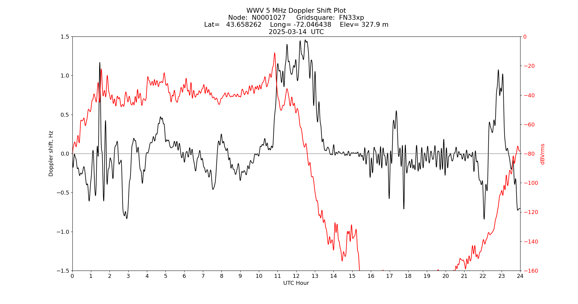 Graph for Observation Unavailable
