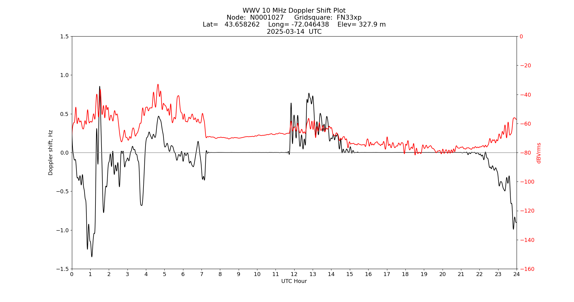 Graph for Observation Unavailable