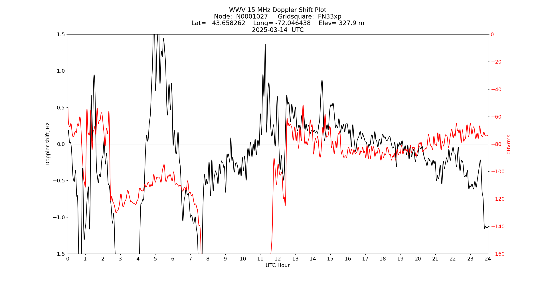 Graph for Observation Unavailable