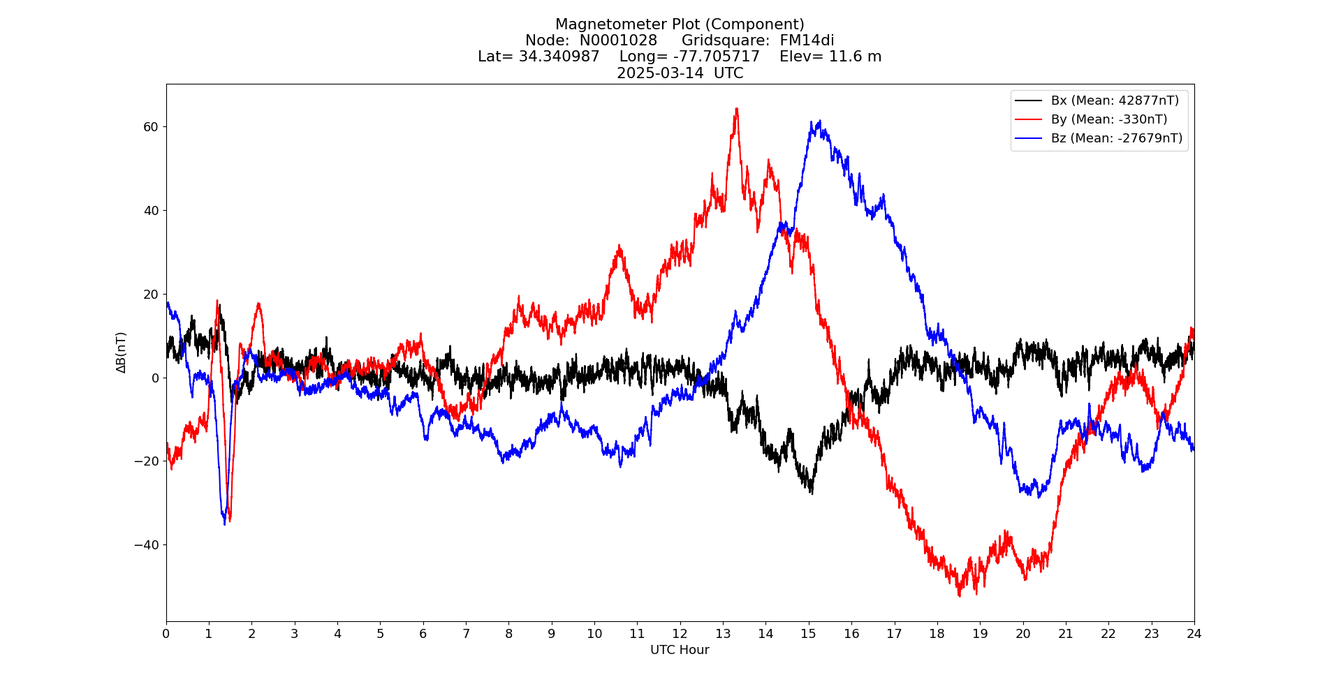 Graph for Observation Unavailable