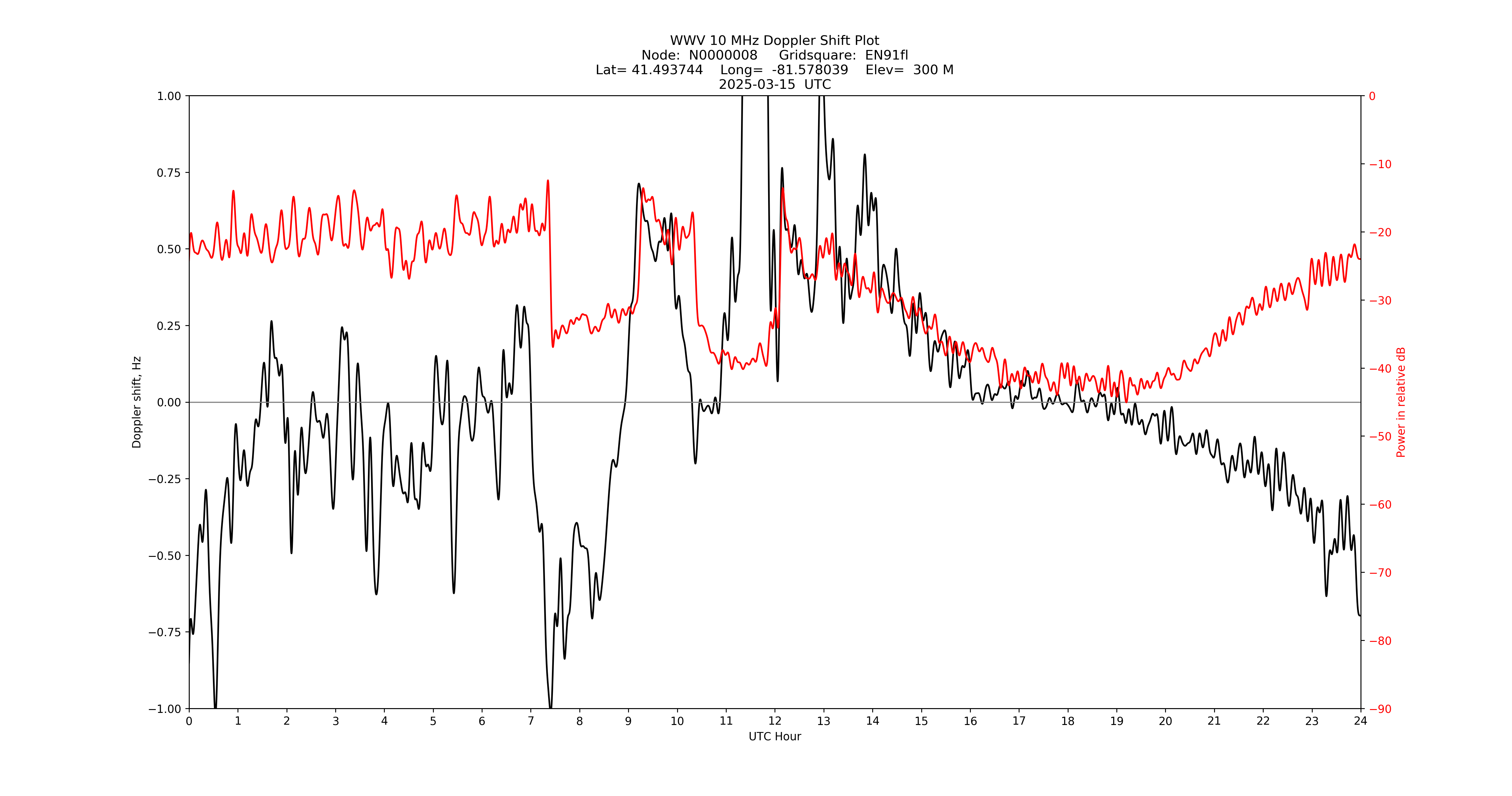 Graph for Observation Unavailable