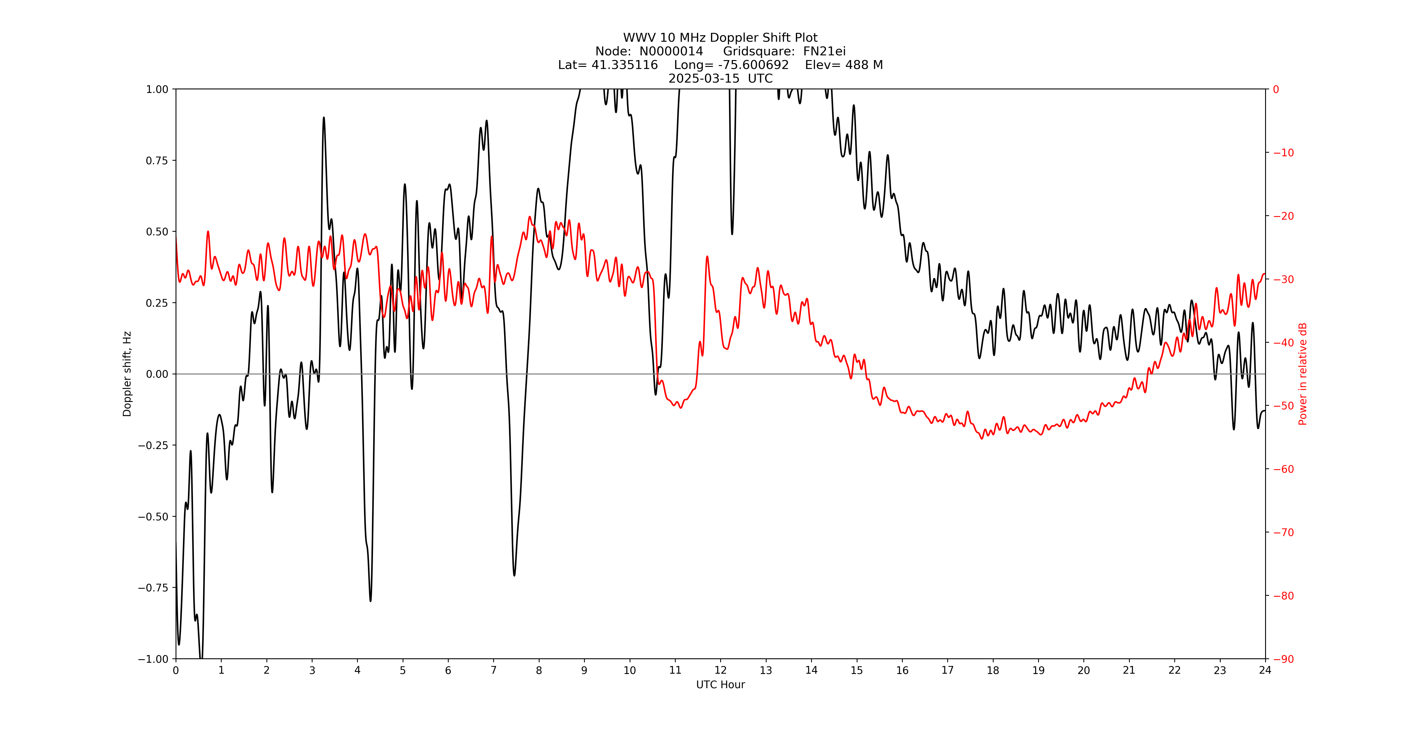 Graph for Observation Unavailable