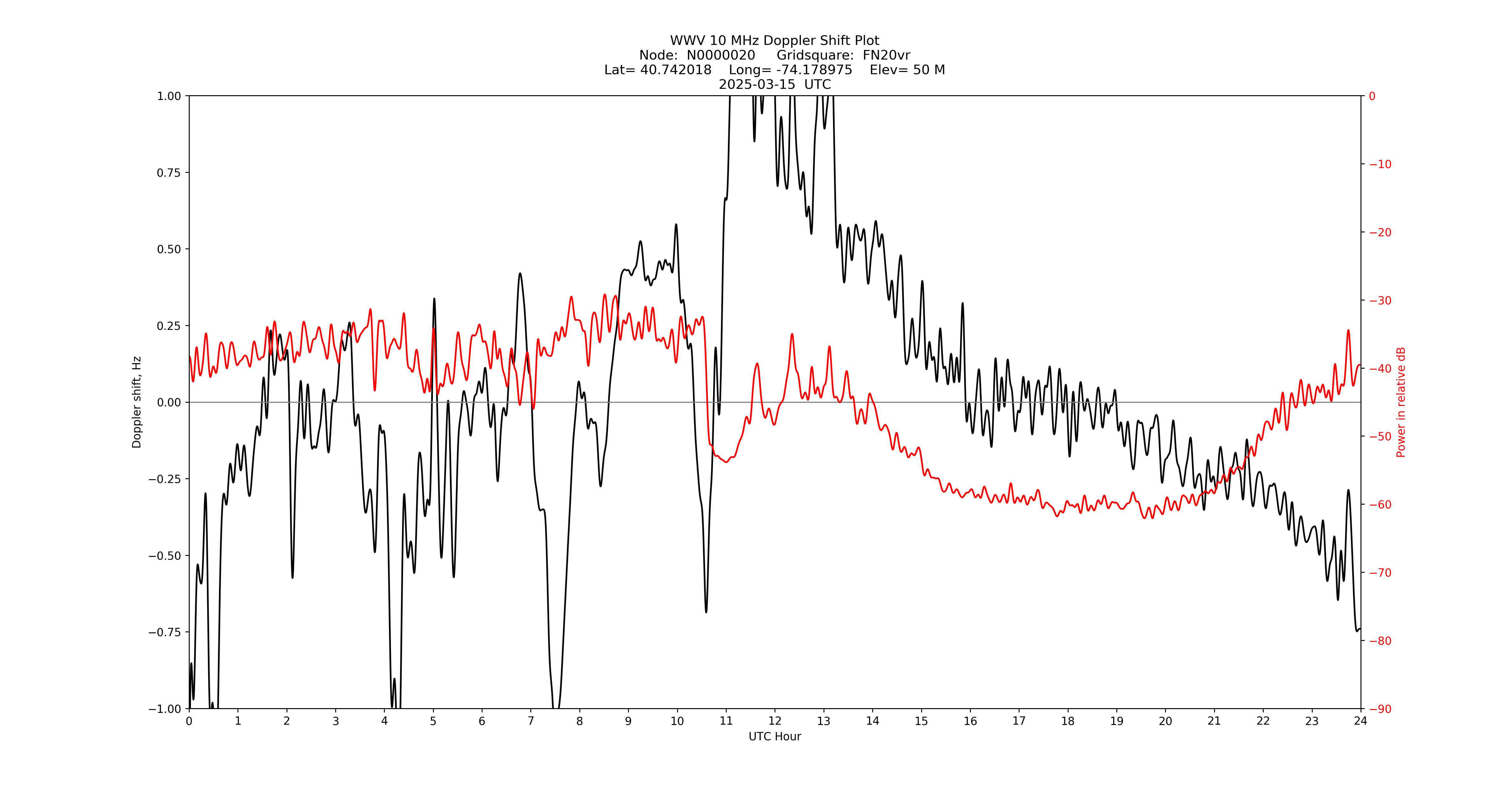 Graph for Observation Unavailable