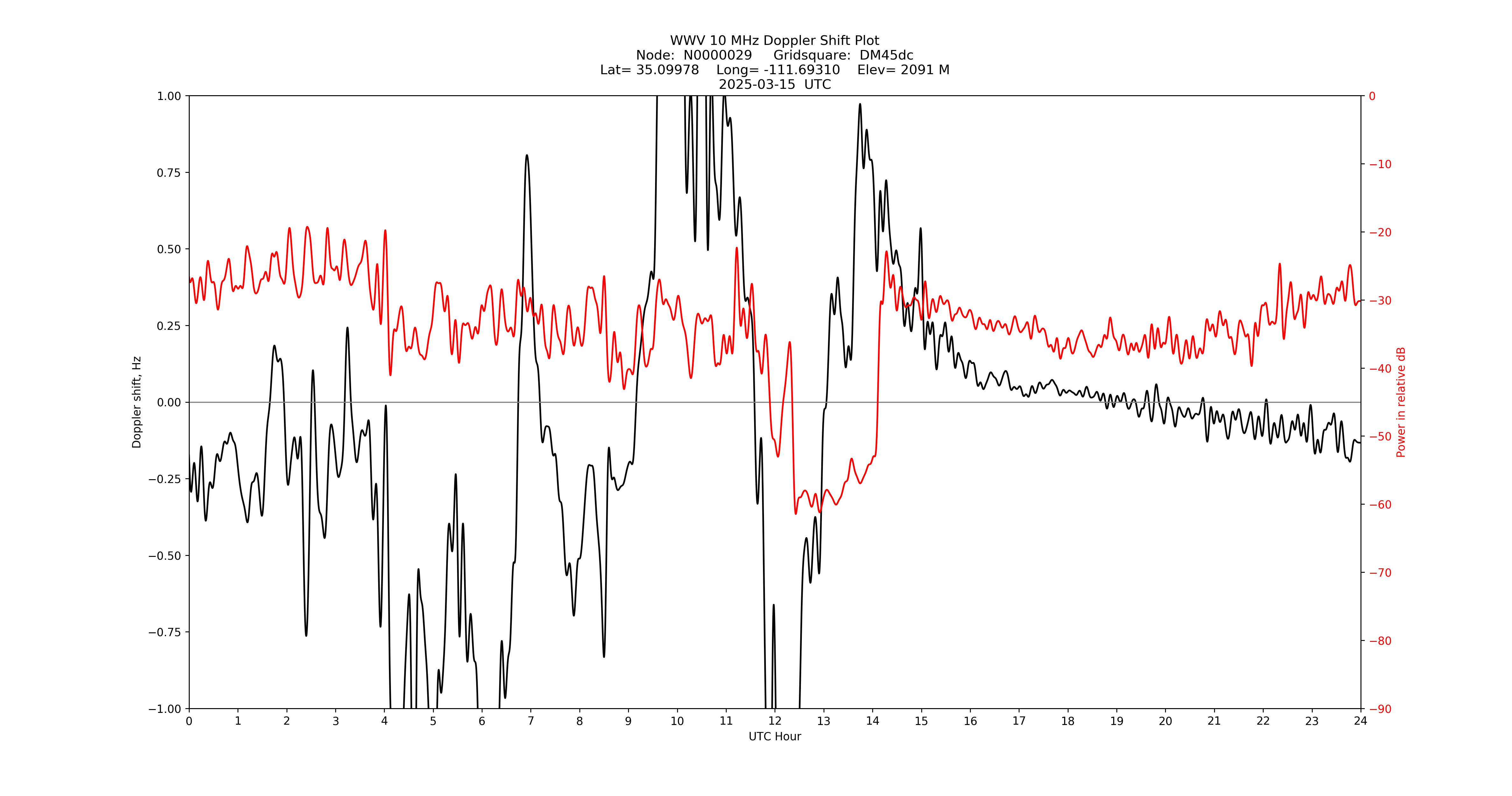 Graph for Observation Unavailable