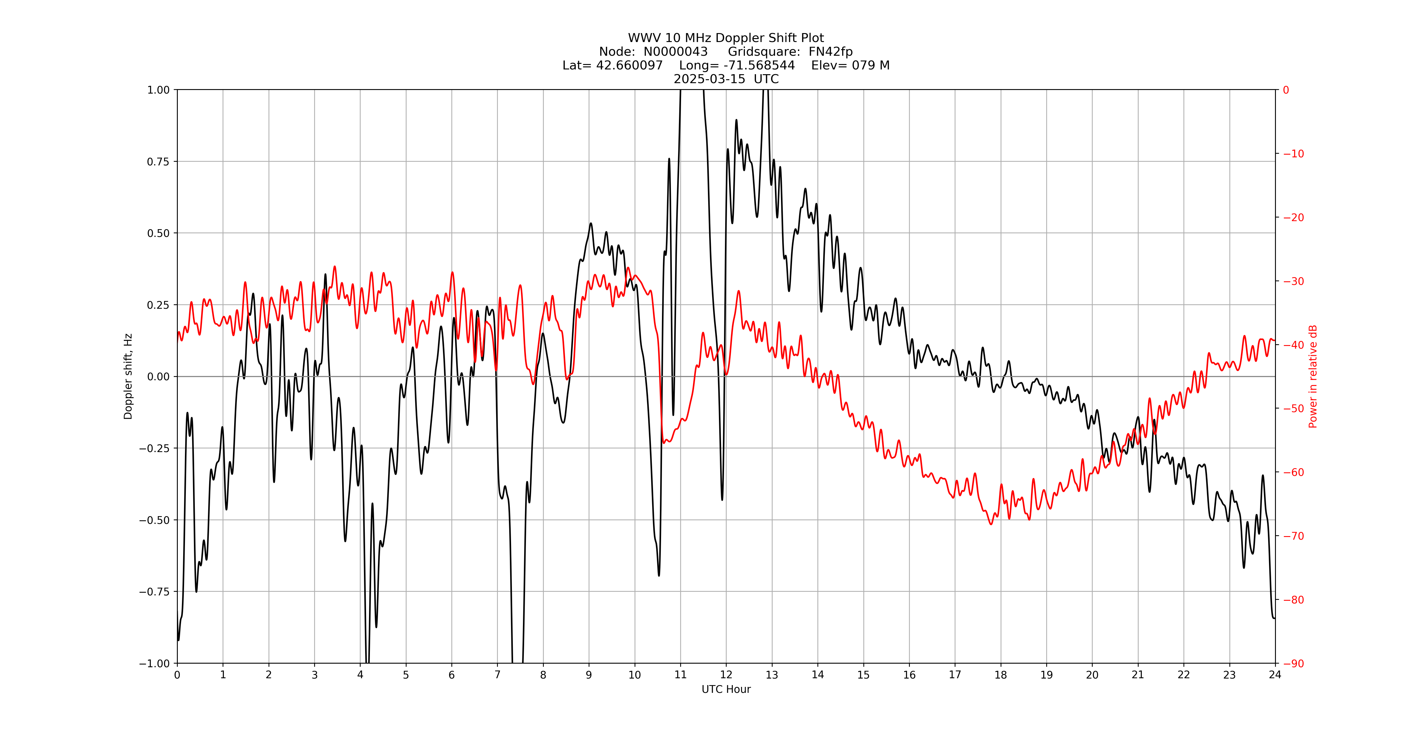 Graph for Observation Unavailable