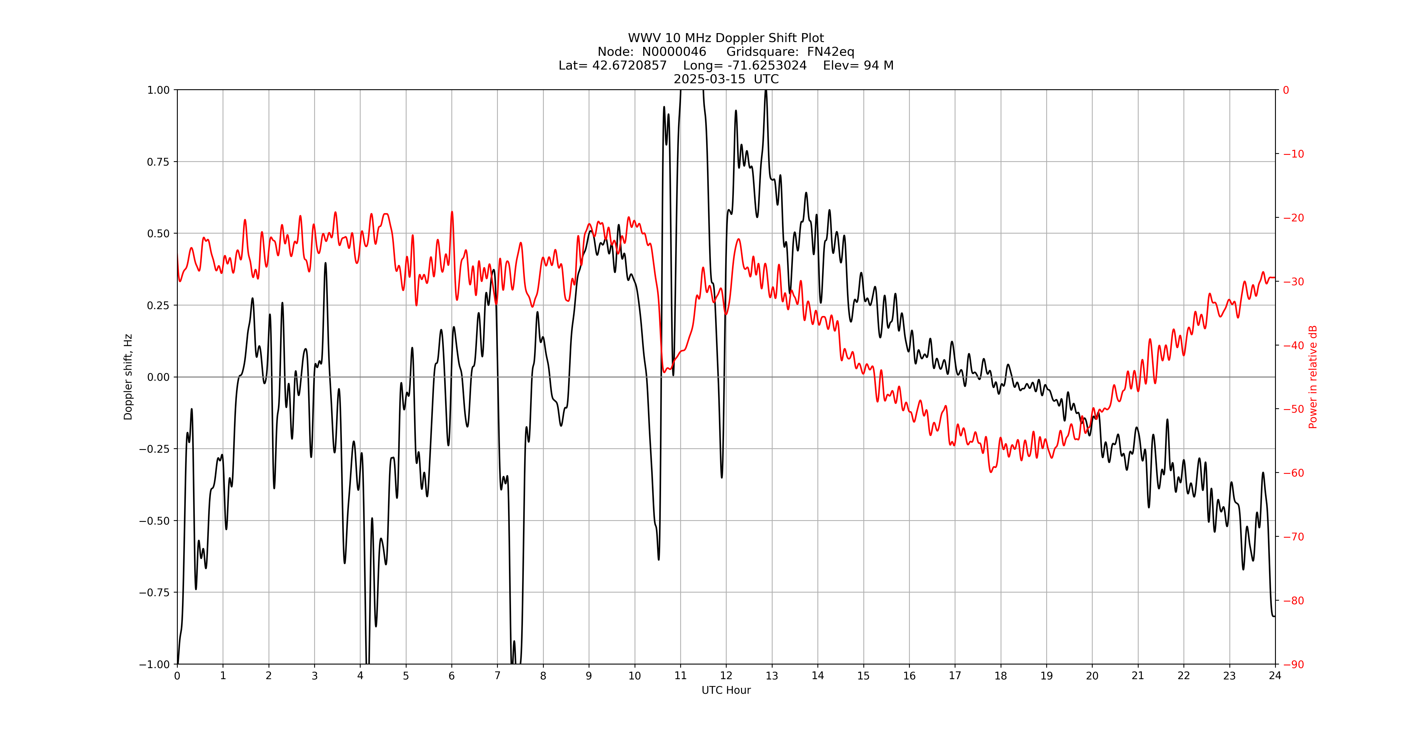 Graph for Observation Unavailable